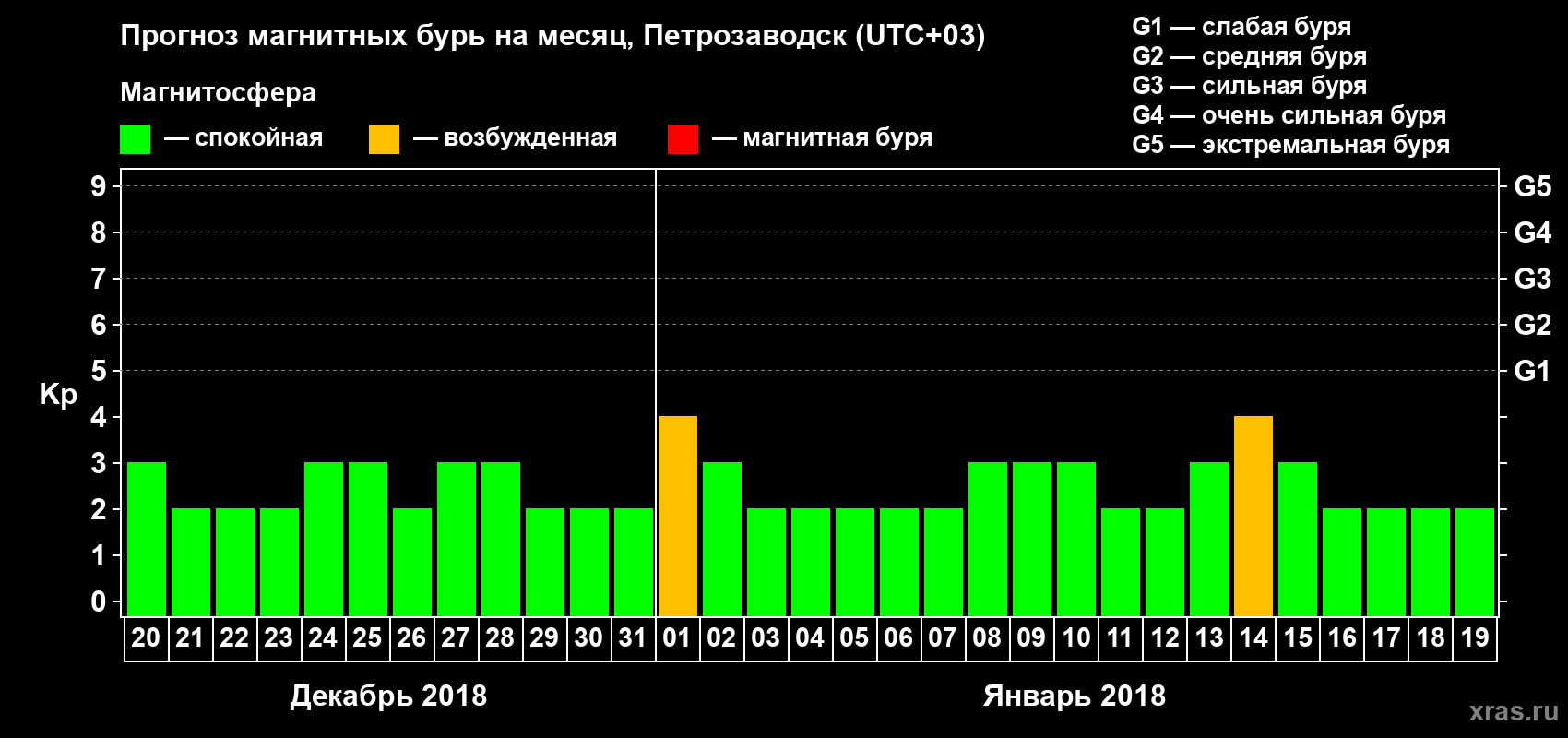 Прогноз максимального суточного геомагнитного индекса&nbsp;Kp на <b>1 месяц</b> (31 день) <b>с 20 декабря 2017 г по 19 января 2018 г</b>