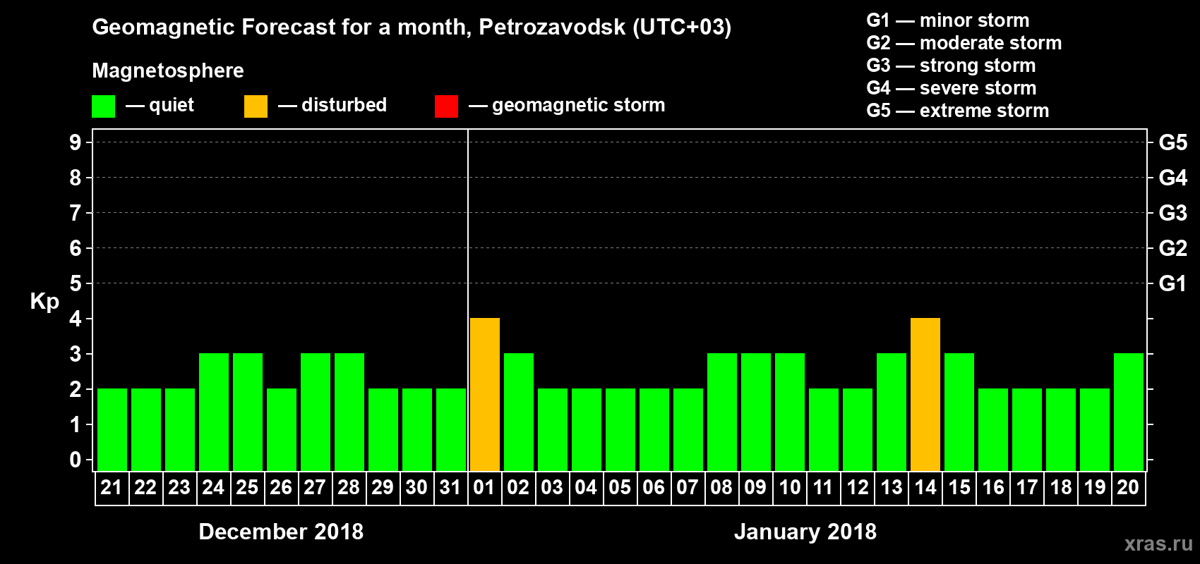 Forecast of the daily maximal value of geomagnetic index&nbsp;Kp for <b>1 month</b> (31 days) <b>from Dec 21, 2017 to Jan 20, 2018</b>