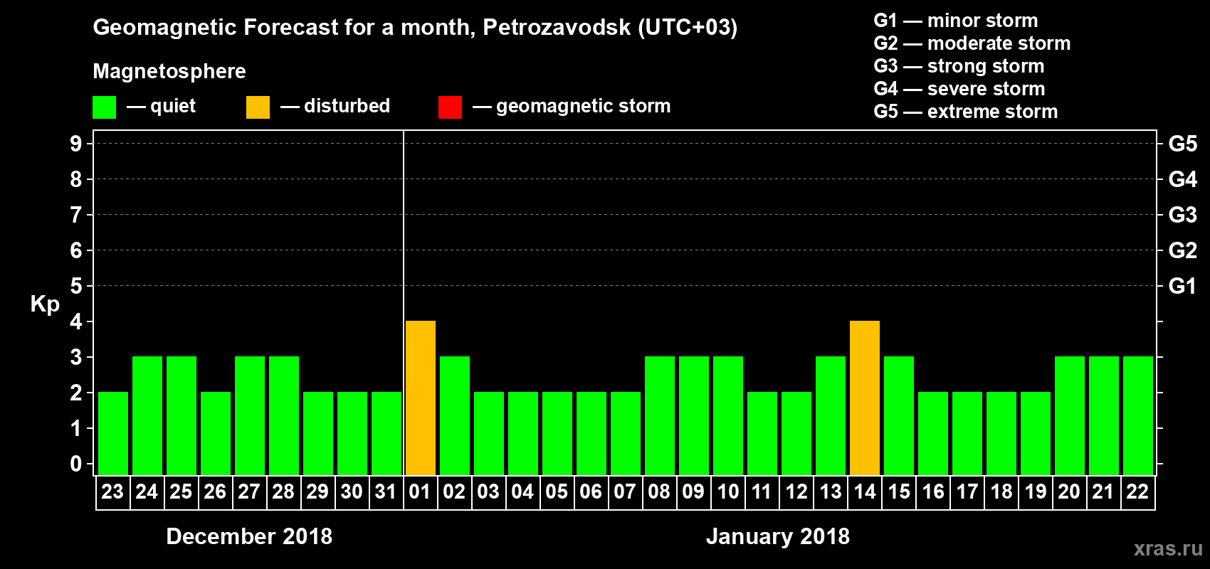 Forecast of the daily maximal value of geomagnetic index&nbsp;Kp for <b>1 month</b> (31 days) <b>from Dec 23, 2017 to Jan 22, 2018</b>