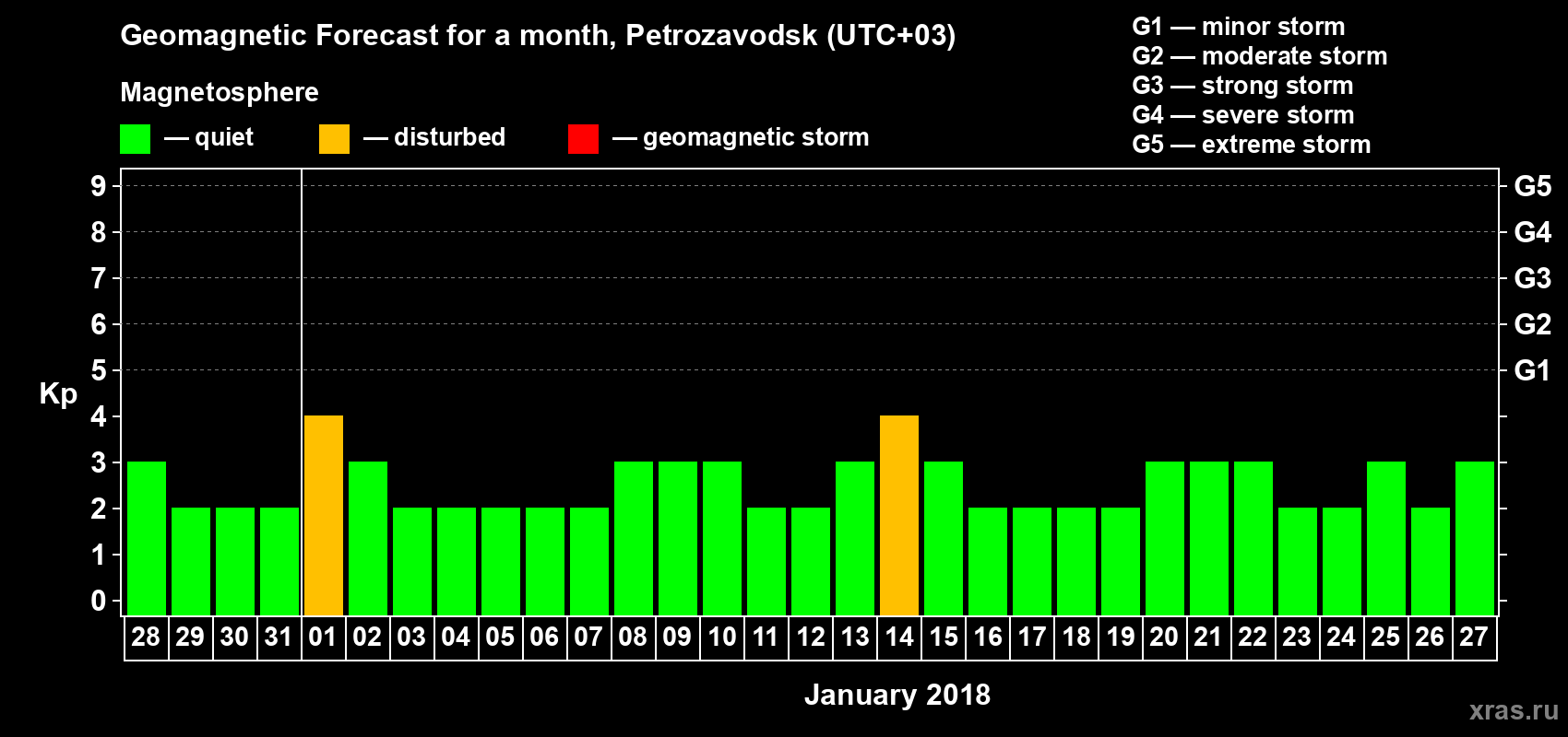 Forecast of the daily maximal value of geomagnetic index&nbsp;Kp for <b>1 month</b> (31 days) <b>from Dec 28, 2017 to Jan 27, 2018</b>