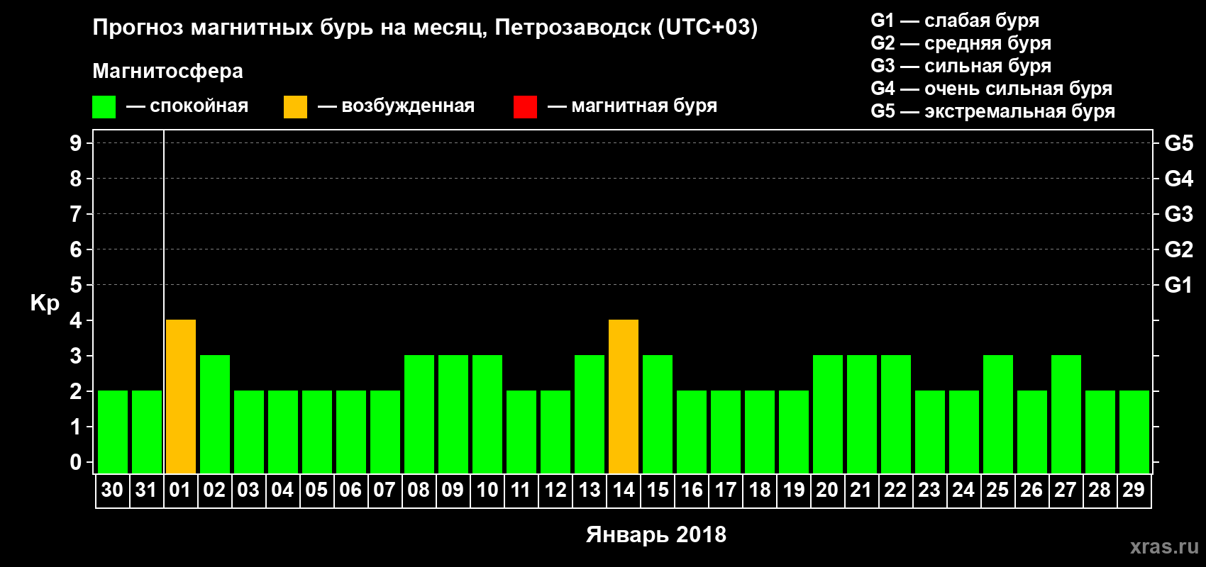 Прогноз максимального суточного геомагнитного индекса&nbsp;Kp на <b>1 месяц</b> (31 день) <b>с 30 декабря 2017 г по 29 января 2018 г</b>