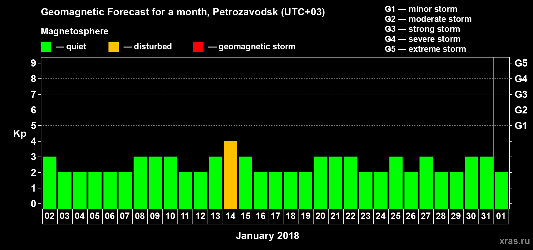 Forecast of the daily maximal value of geomagnetic index&nbsp;Kp for <b>1 month</b> (31 days) <b>from Jan 02, 2018 to Feb 01, 2018</b>