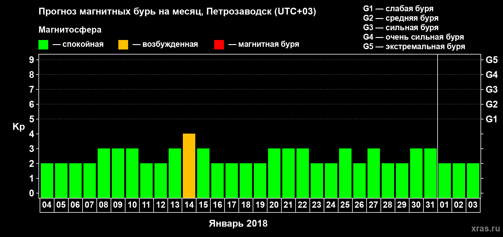 Прогноз максимального суточного геомагнитного индекса&nbsp;Kp на <b>1 месяц</b> (31 день) <b>с 04 января по 03 февраля 2018 г</b>