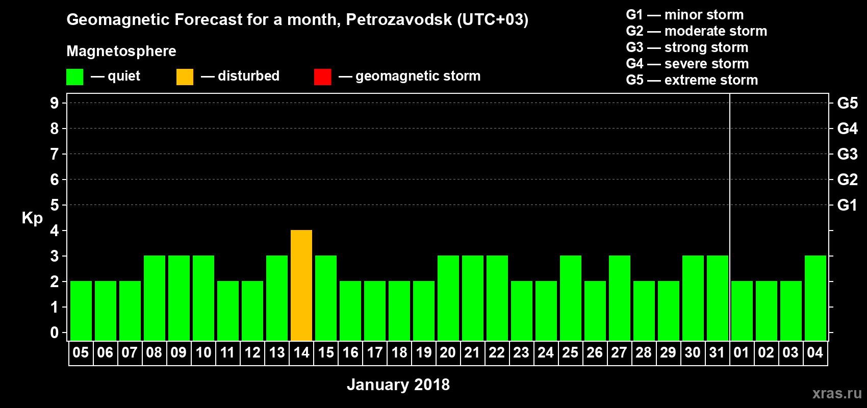 Forecast of the daily maximal value of geomagnetic index&nbsp;Kp for <b>1 month</b> (31 days) <b>from Jan 05, 2018 to Feb 04, 2018</b>