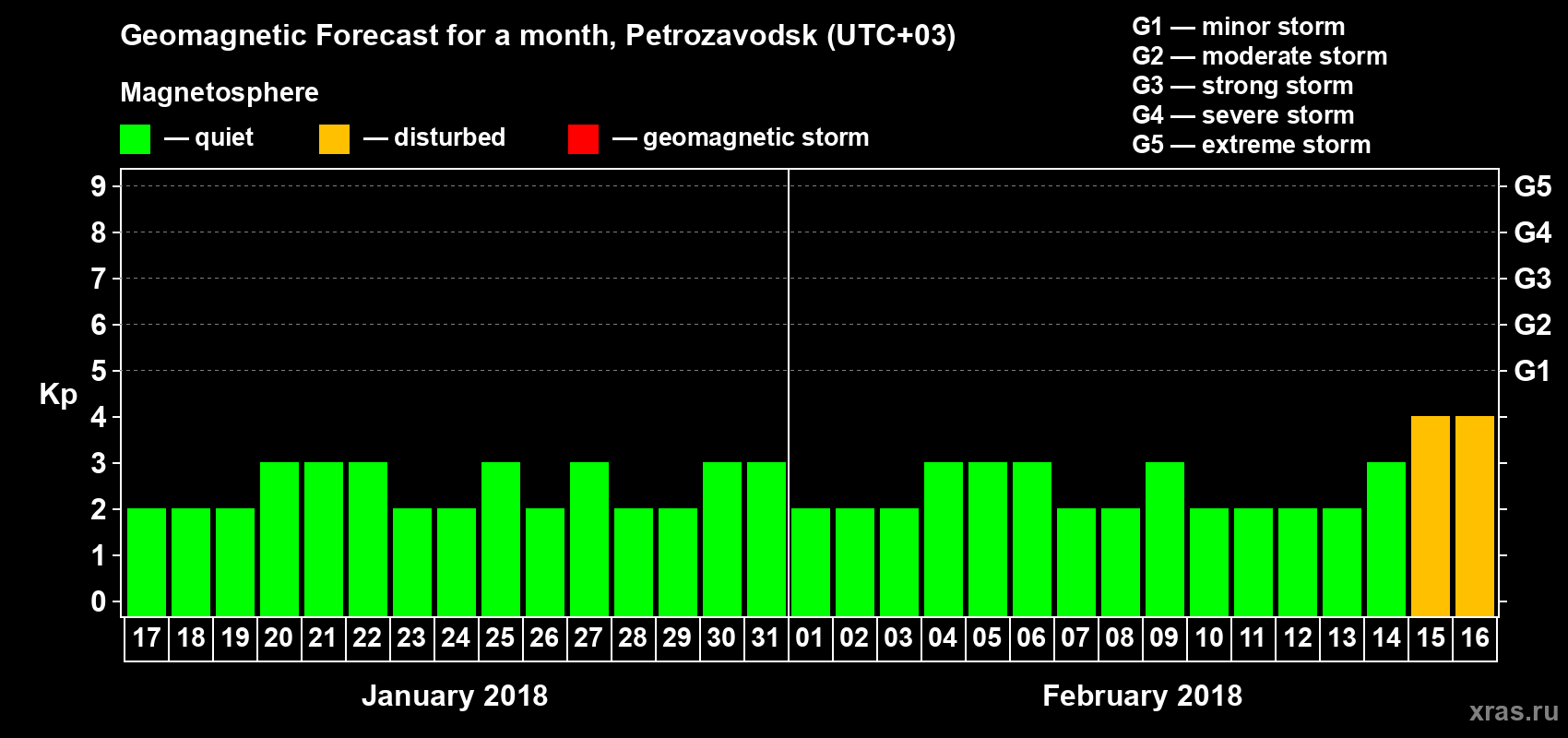 Forecast of the daily maximal value of geomagnetic index&nbsp;Kp for <b>1 month</b> (31 days) <b>from Jan 17, 2018 to Feb 16, 2018</b>