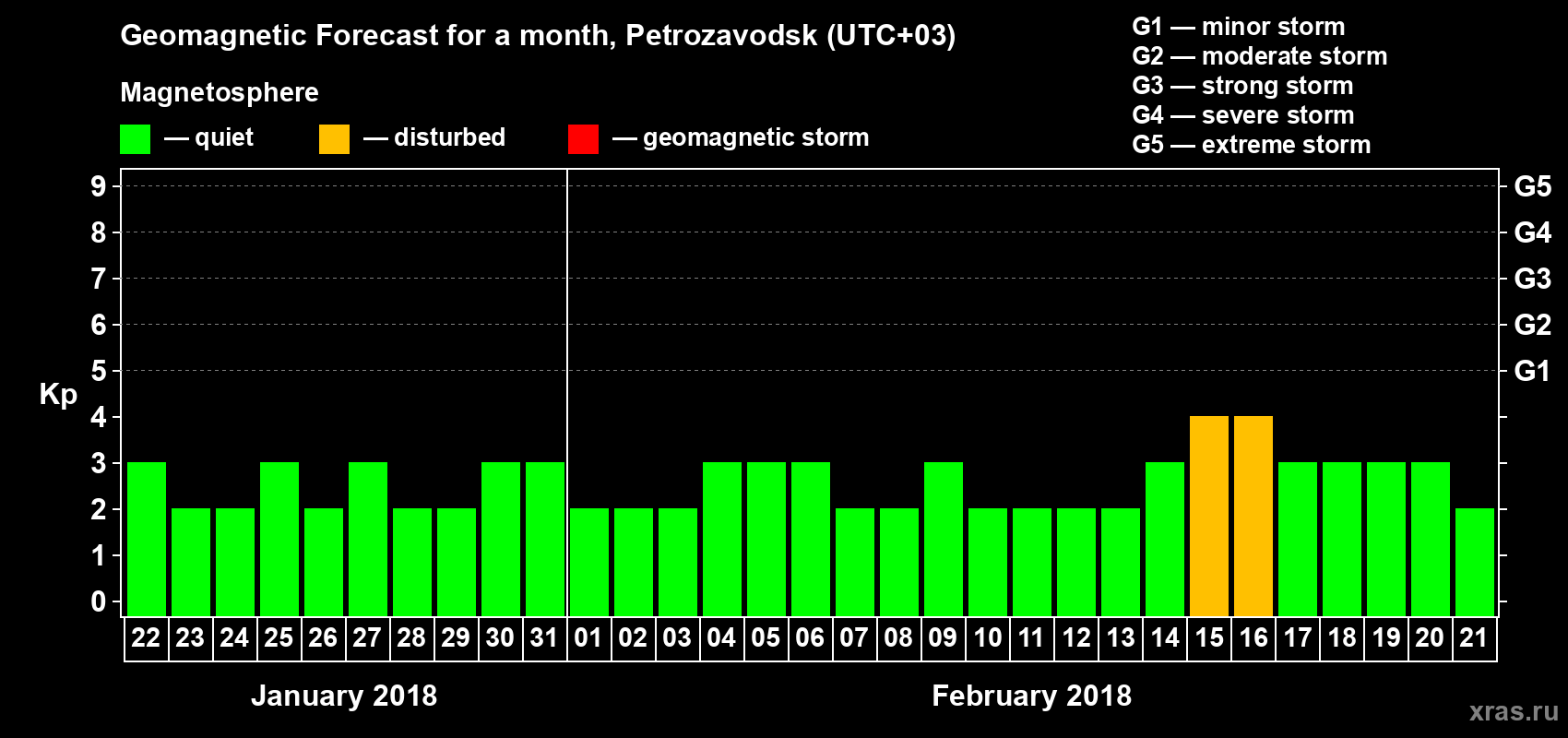 Forecast of the daily maximal value of geomagnetic index&nbsp;Kp for <b>1 month</b> (31 days) <b>from Jan 22, 2018 to Feb 21, 2018</b>