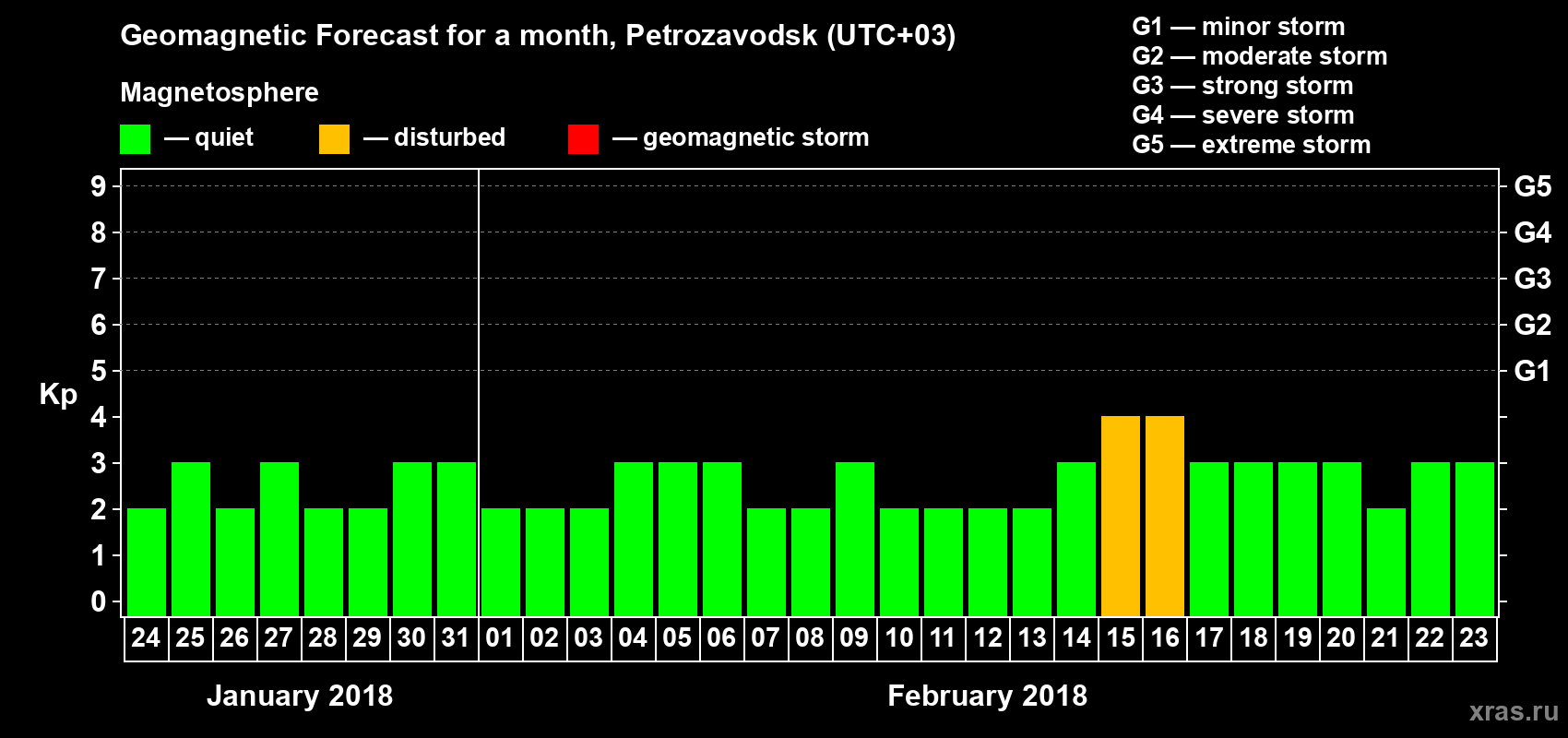 Forecast of the daily maximal value of geomagnetic index&nbsp;Kp for <b>1 month</b> (31 days) <b>from Jan 24, 2018 to Feb 23, 2018</b>