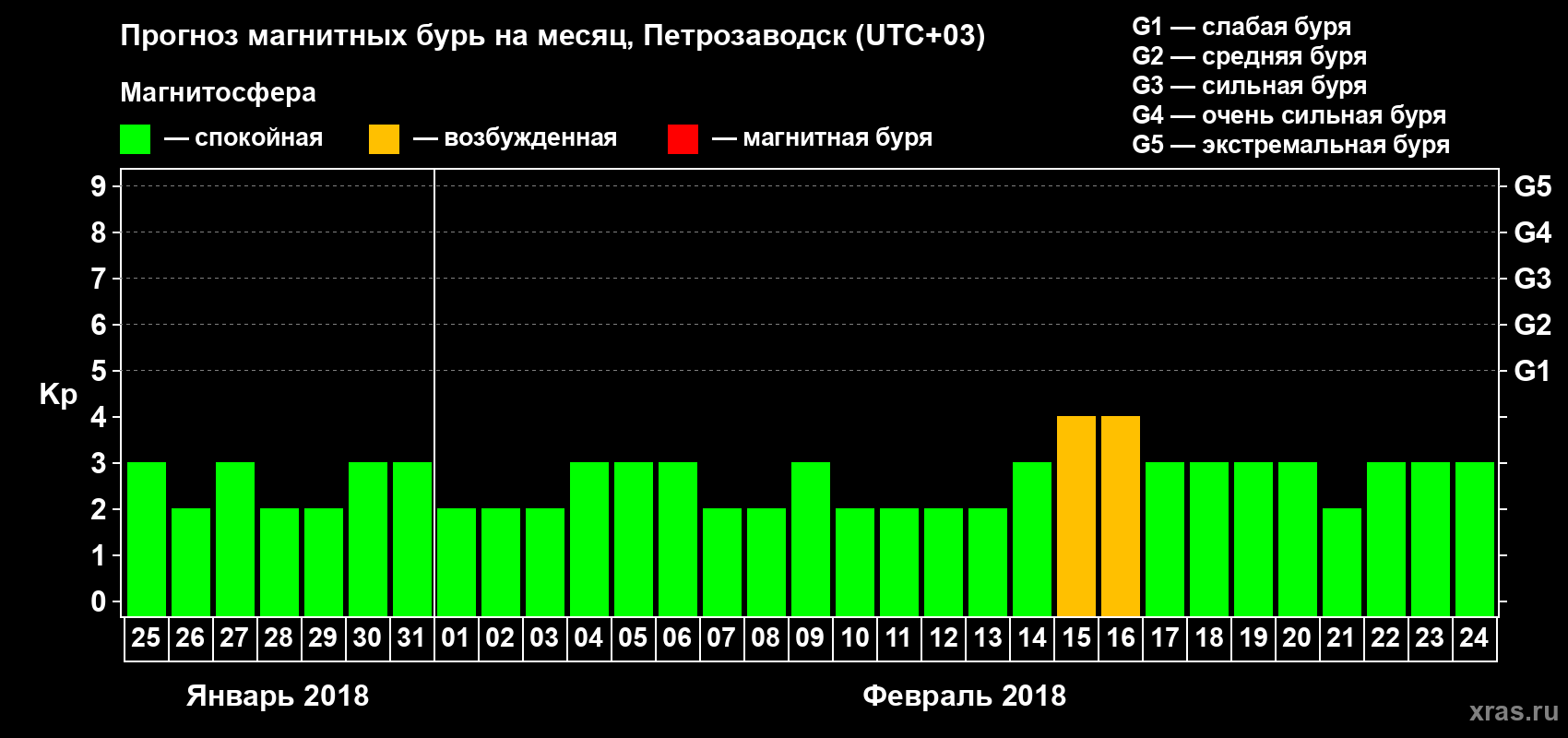 Прогноз максимального суточного геомагнитного индекса&nbsp;Kp на <b>1 месяц</b> (31 день) <b>с 25 января по 24 февраля 2018 г</b>