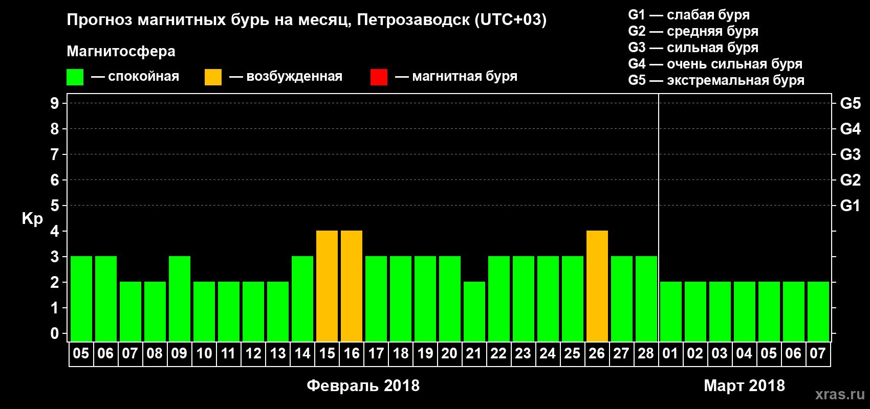 Прогноз максимального суточного геомагнитного индекса&nbsp;Kp на <b>1 месяц</b> (31 день) <b>с 05 февраля по 07 марта 2018 г</b>