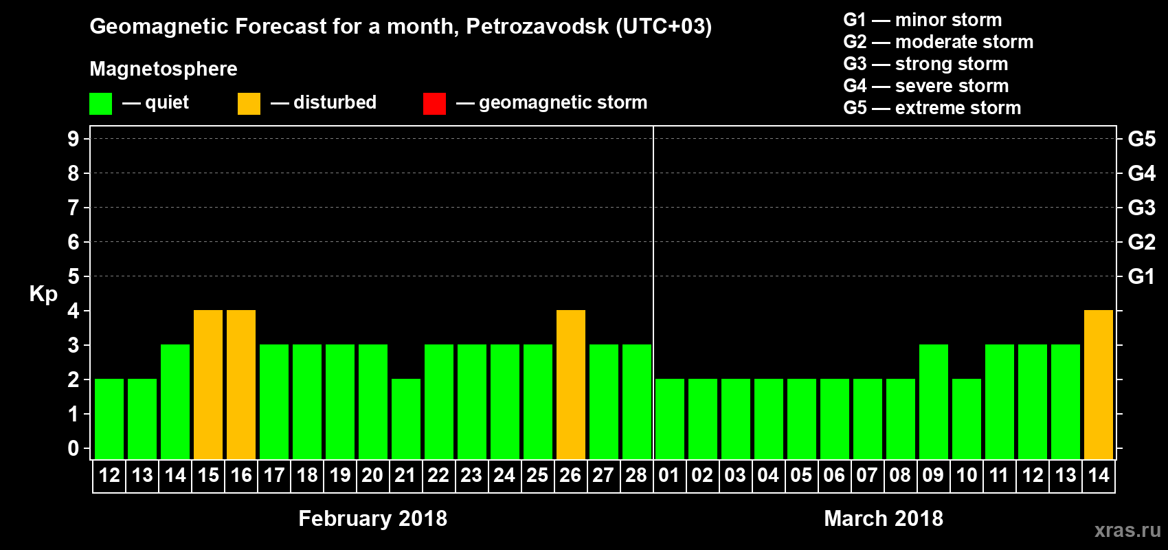 Forecast of the daily maximal value of geomagnetic index&nbsp;Kp for <b>1 month</b> (31 days) <b>from Feb 12, 2018 to Mar 14, 2018</b>