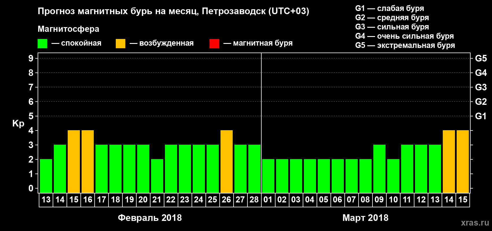 Прогноз максимального суточного геомагнитного индекса&nbsp;Kp на <b>1 месяц</b> (31 день) <b>с 13 февраля по 15 марта 2018 г</b>