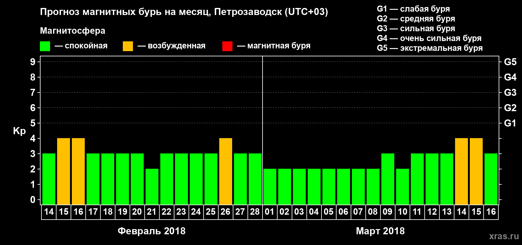 Прогноз максимального суточного геомагнитного индекса&nbsp;Kp на <b>1 месяц</b> (31 день) <b>с 14 февраля по 16 марта 2018 г</b>