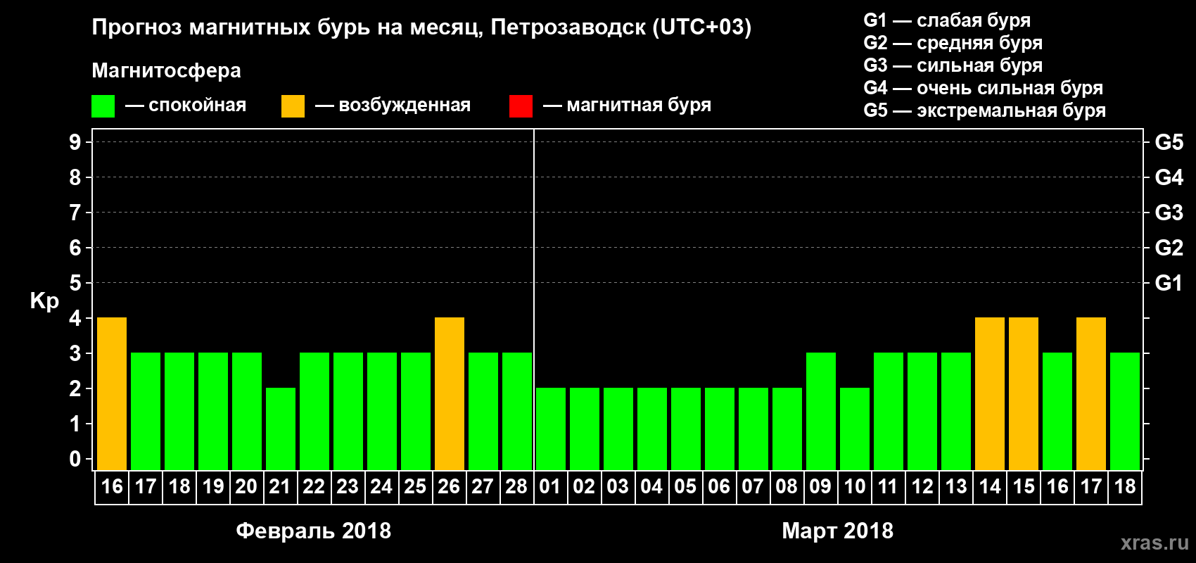 Прогноз максимального суточного геомагнитного индекса&nbsp;Kp на <b>1 месяц</b> (31 день) <b>с 16 февраля по 18 марта 2018 г</b>