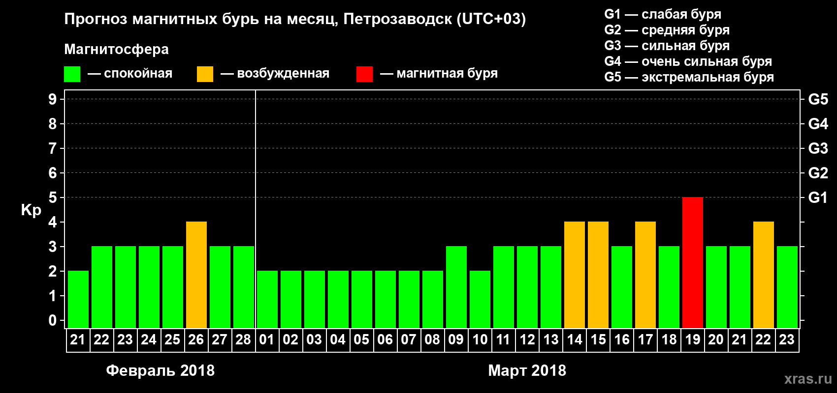 Прогноз максимального суточного геомагнитного индекса&nbsp;Kp на <b>1 месяц</b> (31 день) <b>с 21 февраля по 23 марта 2018 г</b>
