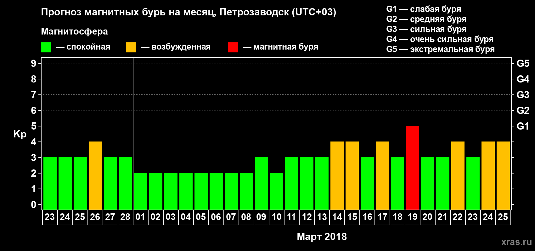 Прогноз максимального суточного геомагнитного индекса&nbsp;Kp на <b>1 месяц</b> (31 день) <b>с 23 февраля по 25 марта 2018 г</b>