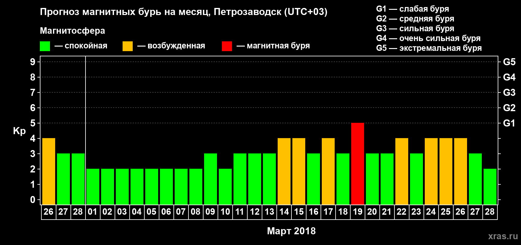 Прогноз максимального суточного геомагнитного индекса&nbsp;Kp на <b>1 месяц</b> (31 день) <b>с 26 февраля по 28 марта 2018 г</b>