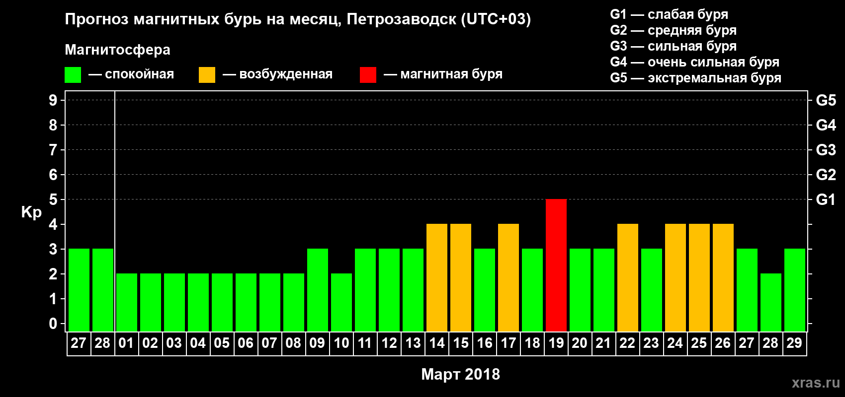 Прогноз максимального суточного геомагнитного индекса&nbsp;Kp на <b>1 месяц</b> (31 день) <b>с 27 февраля по 29 марта 2018 г</b>