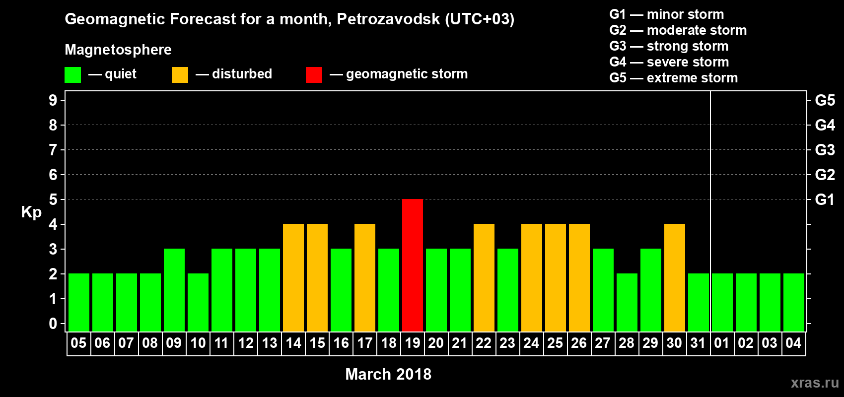 Forecast of the daily maximal value of geomagnetic index&nbsp;Kp for <b>1 month</b> (31 days) <b>from Mar 05, 2018 to Apr 04, 2018</b>
