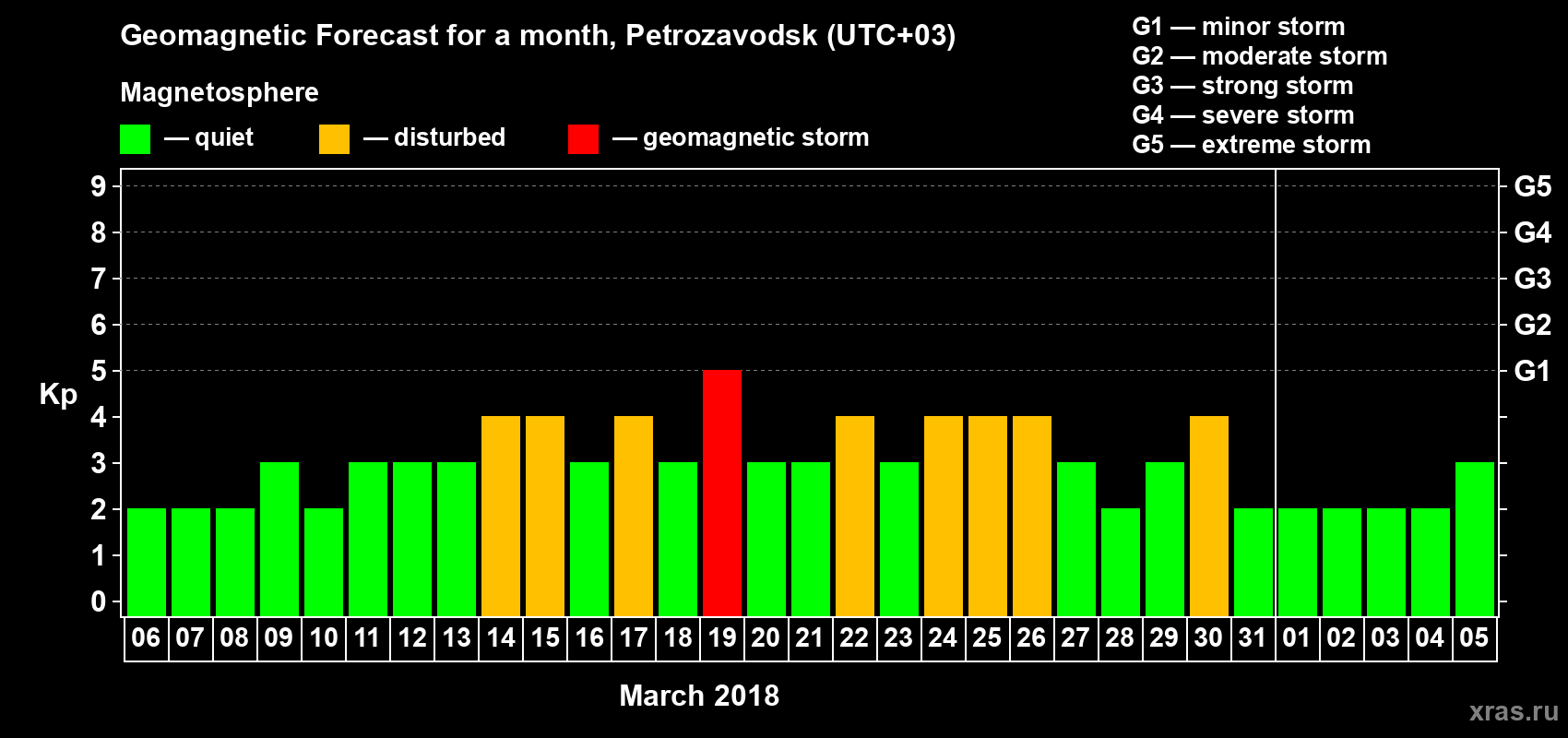 Forecast of the daily maximal value of geomagnetic index&nbsp;Kp for <b>1 month</b> (31 days) <b>from Mar 06, 2018 to Apr 05, 2018</b>