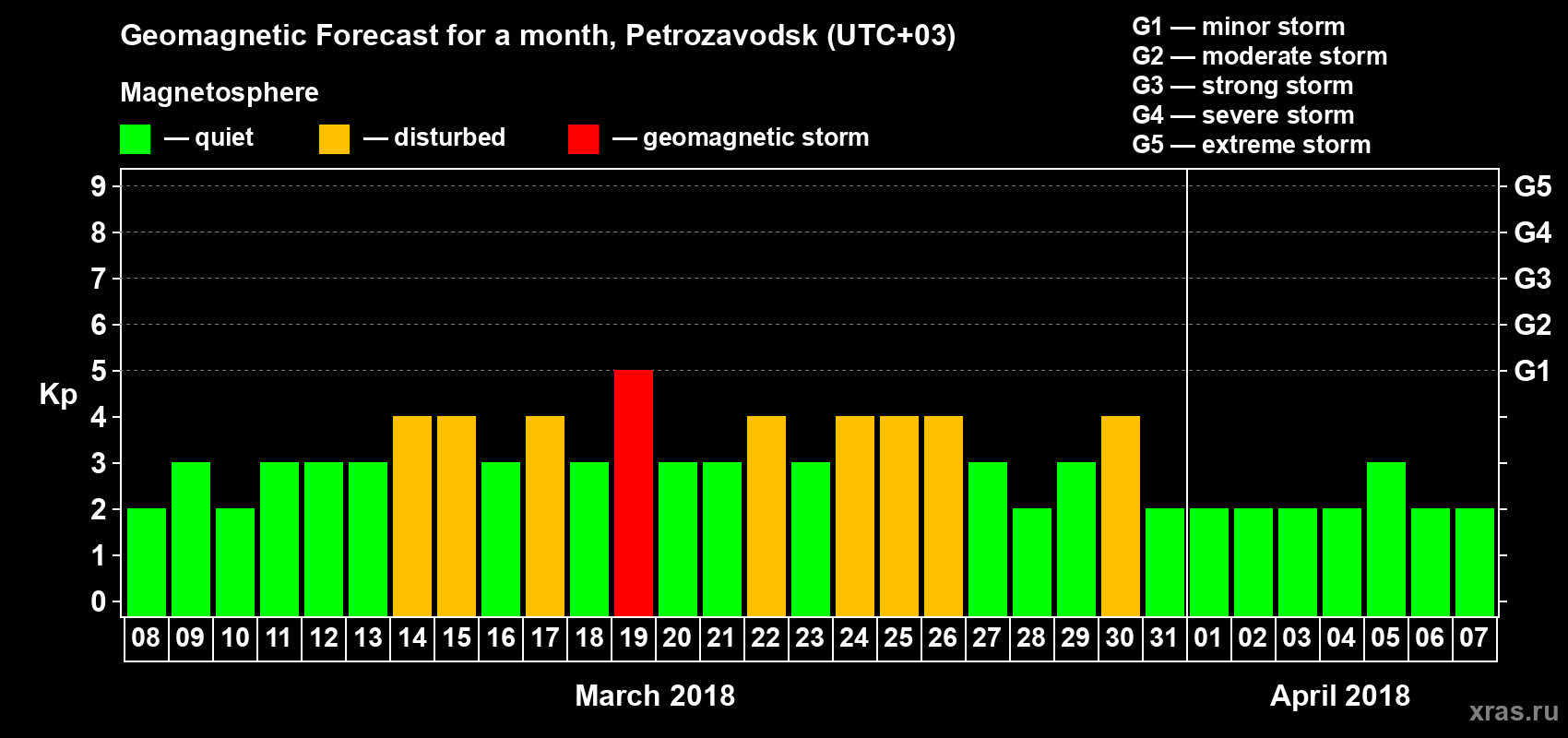 Forecast of the daily maximal value of geomagnetic index&nbsp;Kp for <b>1 month</b> (31 days) <b>from Mar 08, 2018 to Apr 07, 2018</b>