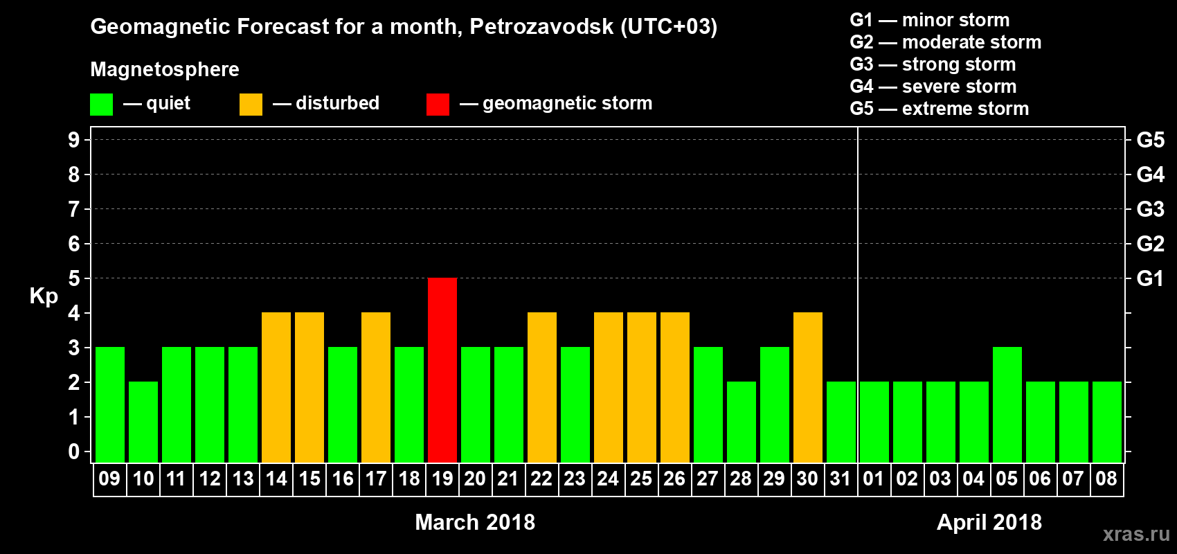 Forecast of the daily maximal value of geomagnetic index&nbsp;Kp for <b>1 month</b> (31 days) <b>from Mar 09, 2018 to Apr 08, 2018</b>