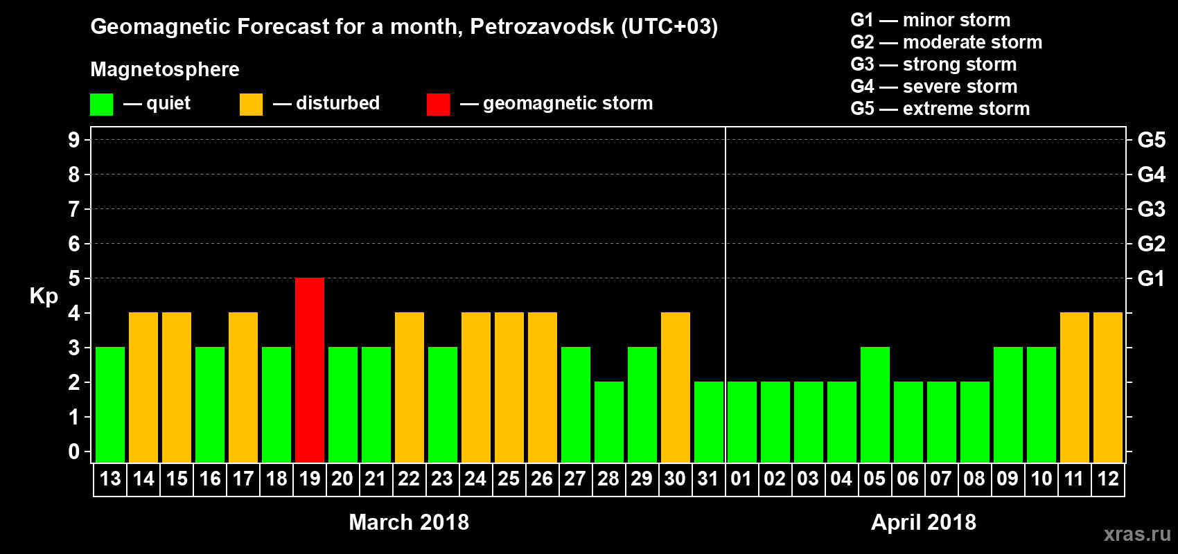 Forecast of the daily maximal value of geomagnetic index&nbsp;Kp for <b>1 month</b> (31 days) <b>from Mar 13, 2018 to Apr 12, 2018</b>