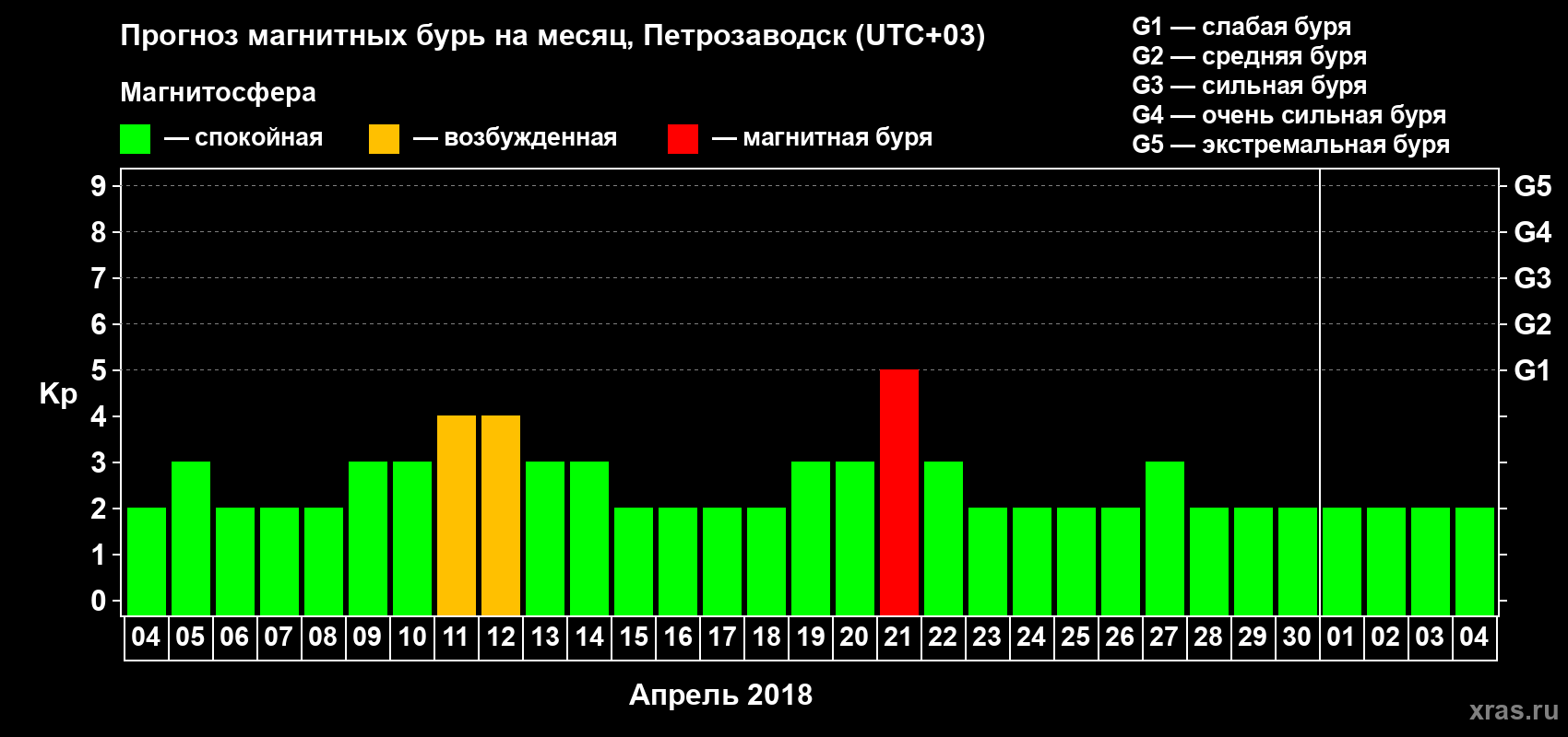 Прогноз максимального суточного геомагнитного индекса&nbsp;Kp на <b>1 месяц</b> (31 день) <b>с 04 апреля по 04 мая 2018 г</b>