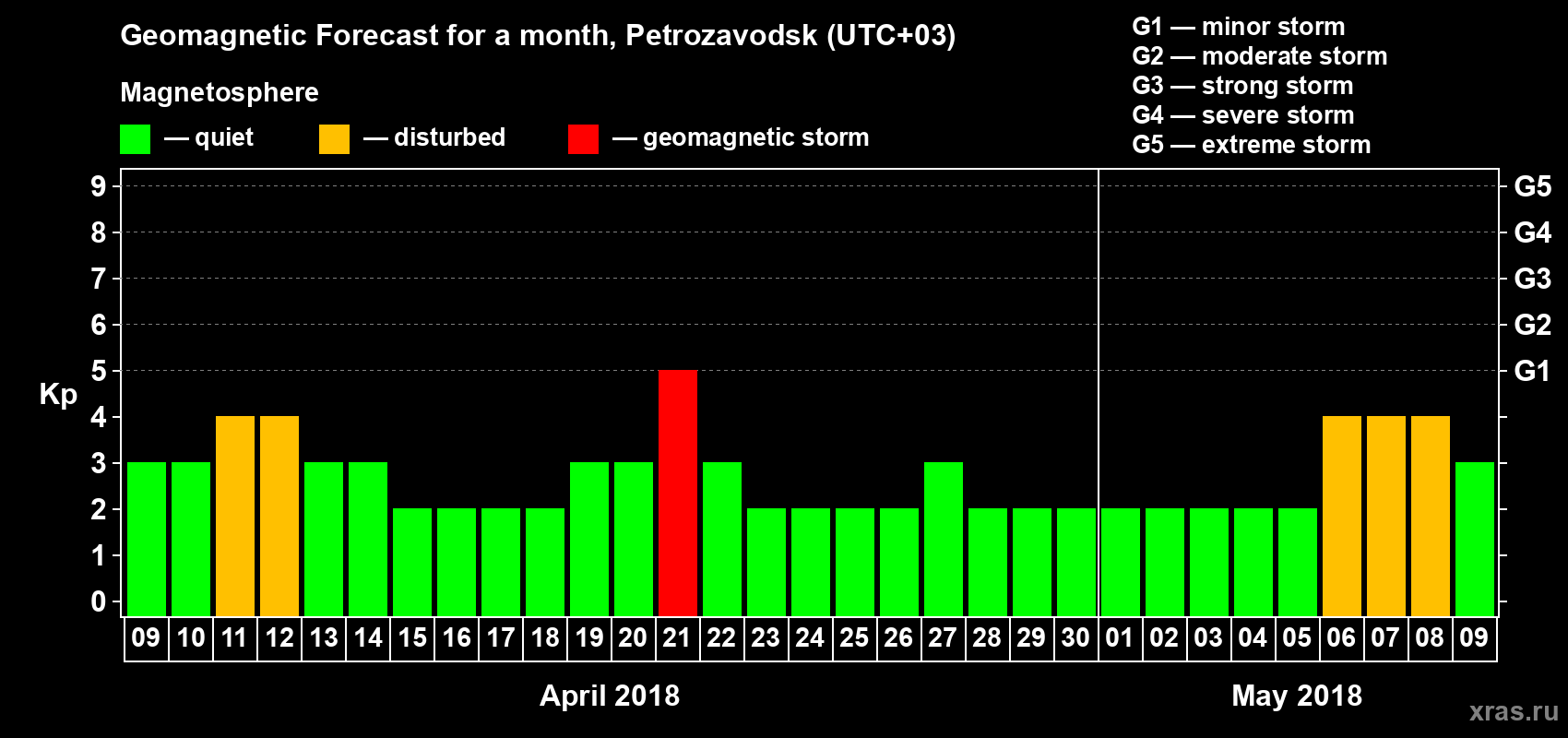 Forecast of the daily maximal value of geomagnetic index&nbsp;Kp for <b>1 month</b> (31 days) <b>from Apr 09, 2018 to May 09, 2018</b>