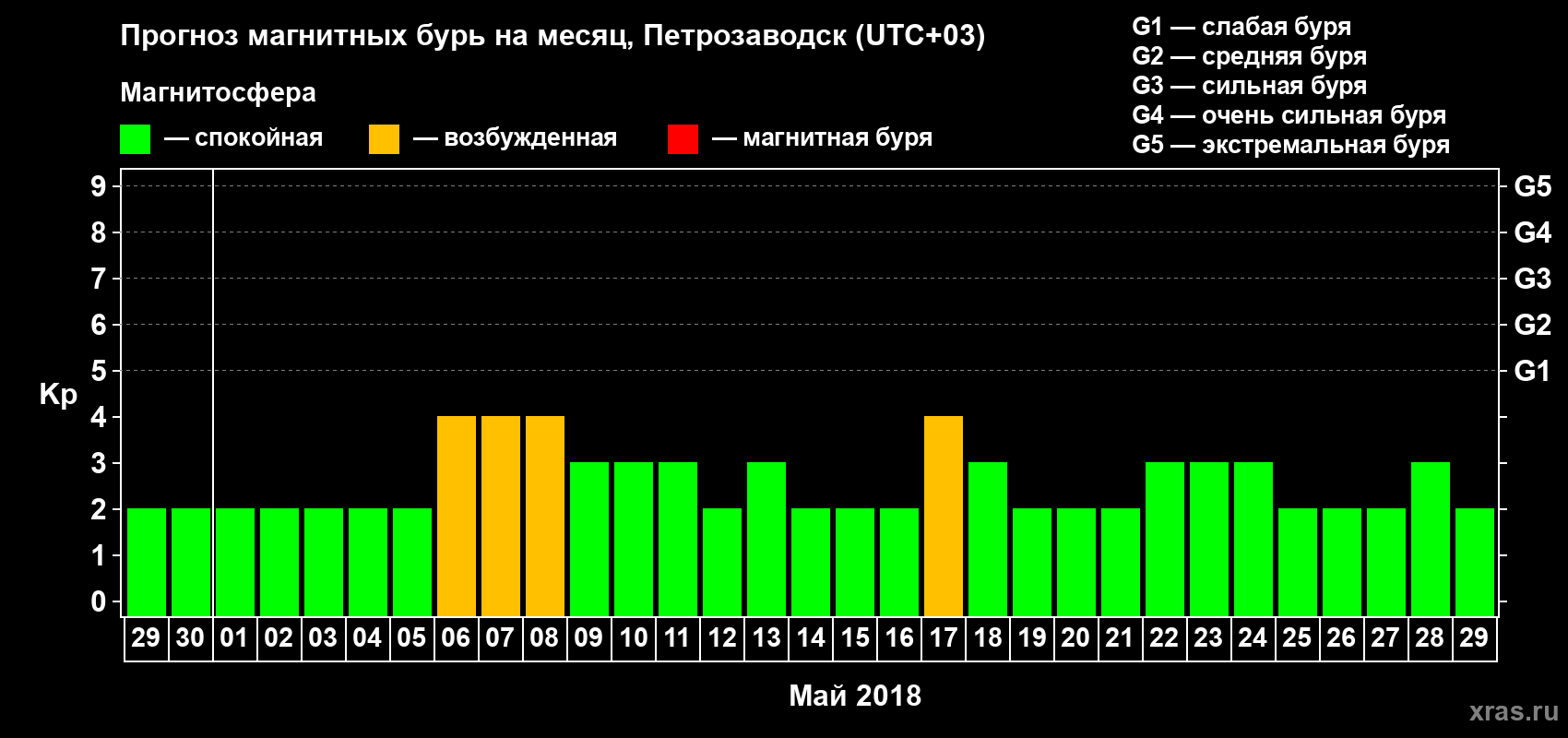 Прогноз максимального суточного геомагнитного индекса&nbsp;Kp на <b>1 месяц</b> (31 день) <b>с 29 апреля по 29 мая 2018 г</b>