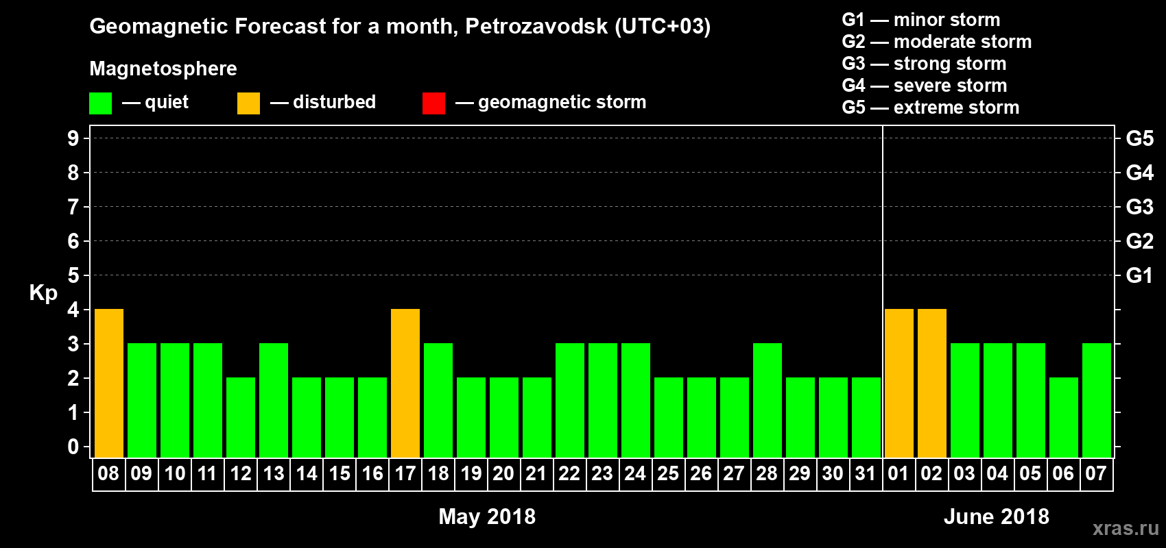 Forecast of the daily maximal value of geomagnetic index&nbsp;Kp for <b>1 month</b> (31 days) <b>from May 08, 2018 to Jun 07, 2018</b>