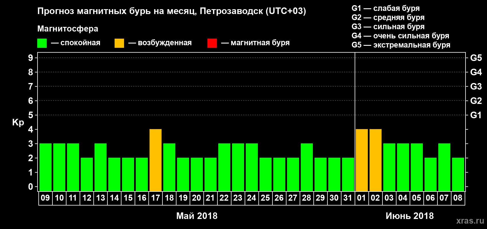 Прогноз максимального суточного геомагнитного индекса Kp на <b>1 месяц</b> (31 день) <b>с 09 мая по 08 июня 2018 г</b>