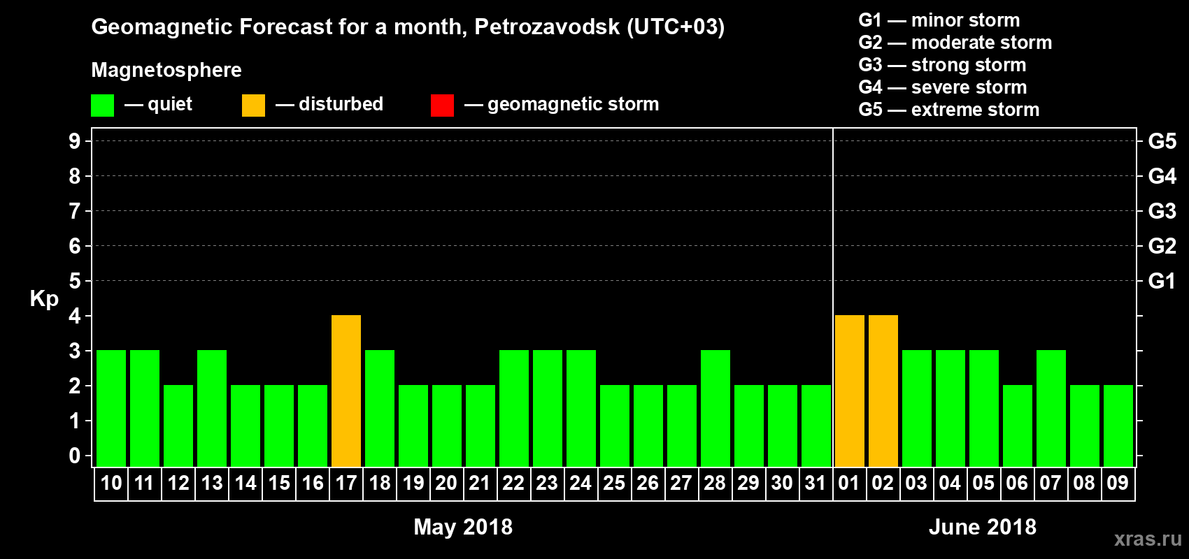 Forecast of the daily maximal value of geomagnetic index&nbsp;Kp for <b>1 month</b> (31 days) <b>from May 10, 2018 to Jun 09, 2018</b>