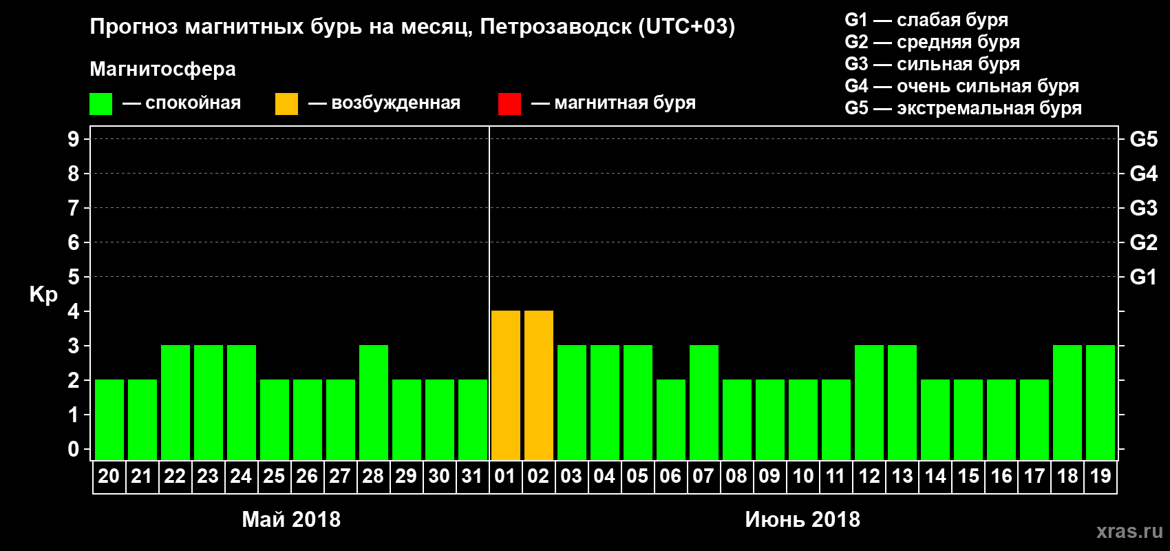 Прогноз максимального суточного геомагнитного индекса&nbsp;Kp на <b>1 месяц</b> (31 день) <b>с 20 мая по 19 июня 2018 г</b>