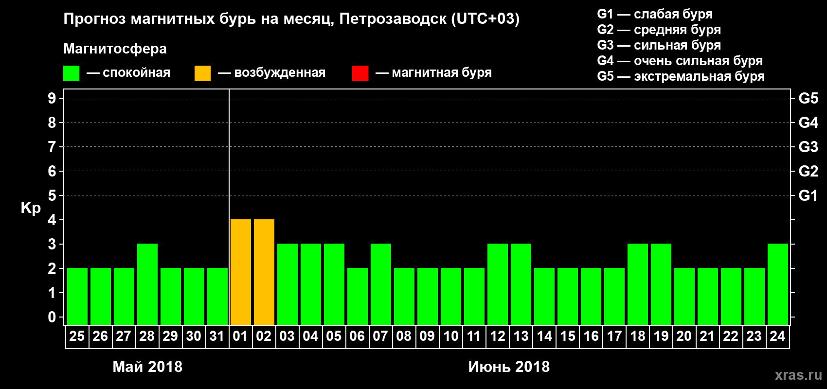 Прогноз максимального суточного геомагнитного индекса&nbsp;Kp на <b>1 месяц</b> (31 день) <b>с 25 мая по 24 июня 2018 г</b>