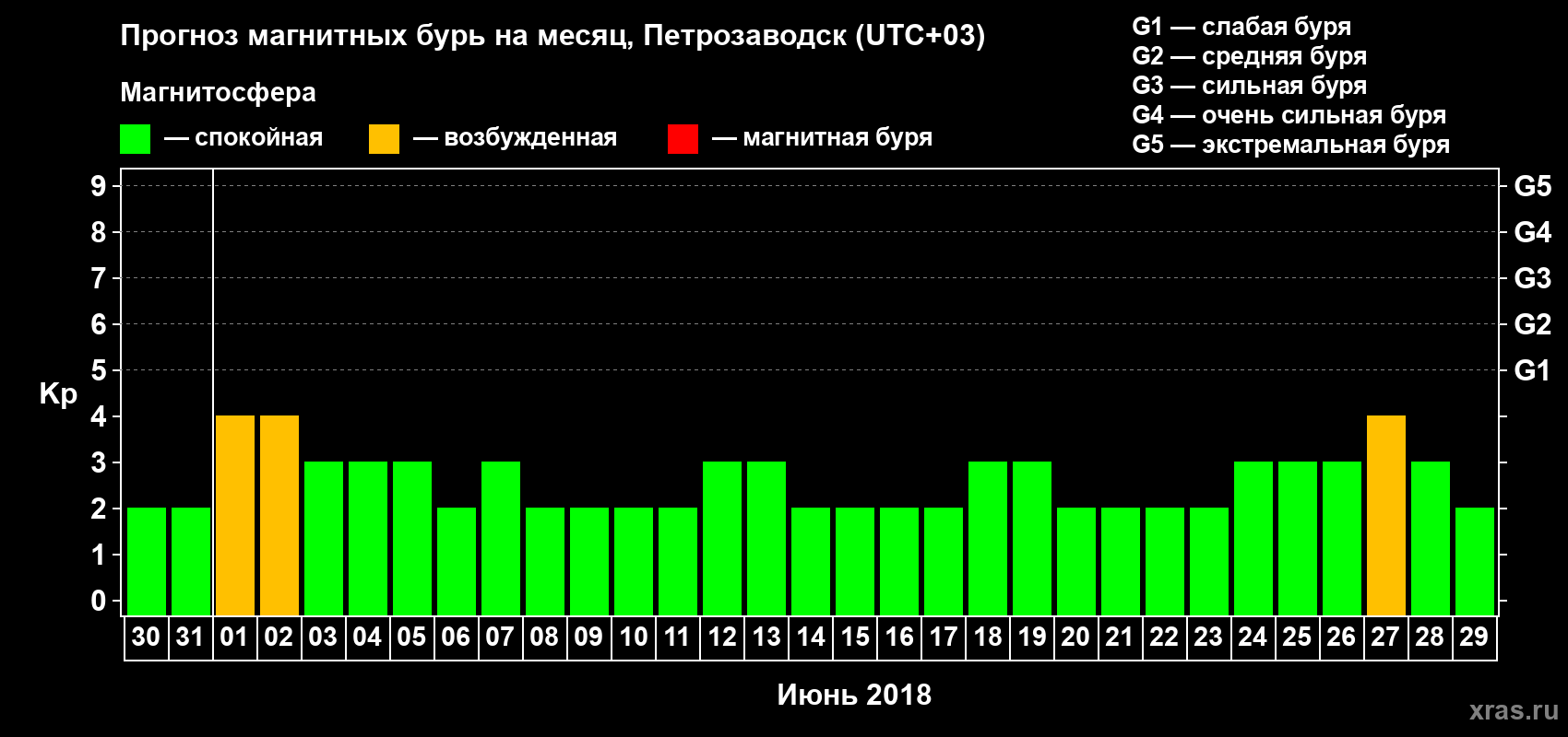 Прогноз максимального суточного геомагнитного индекса Kp на <b>1 месяц</b> (31 день) <b>с 30 мая по 29 июня 2018 г</b>