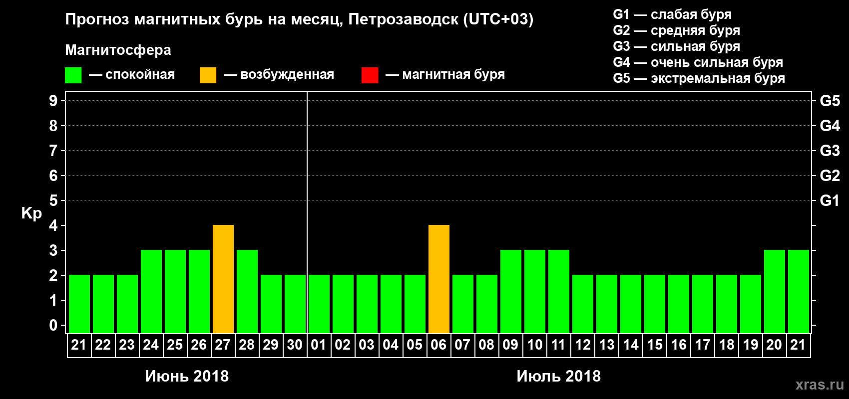 Прогноз максимального суточного геомагнитного индекса&nbsp;Kp на <b>1 месяц</b> (31 день) <b>с 21 июня по 21 июля 2018 г</b>