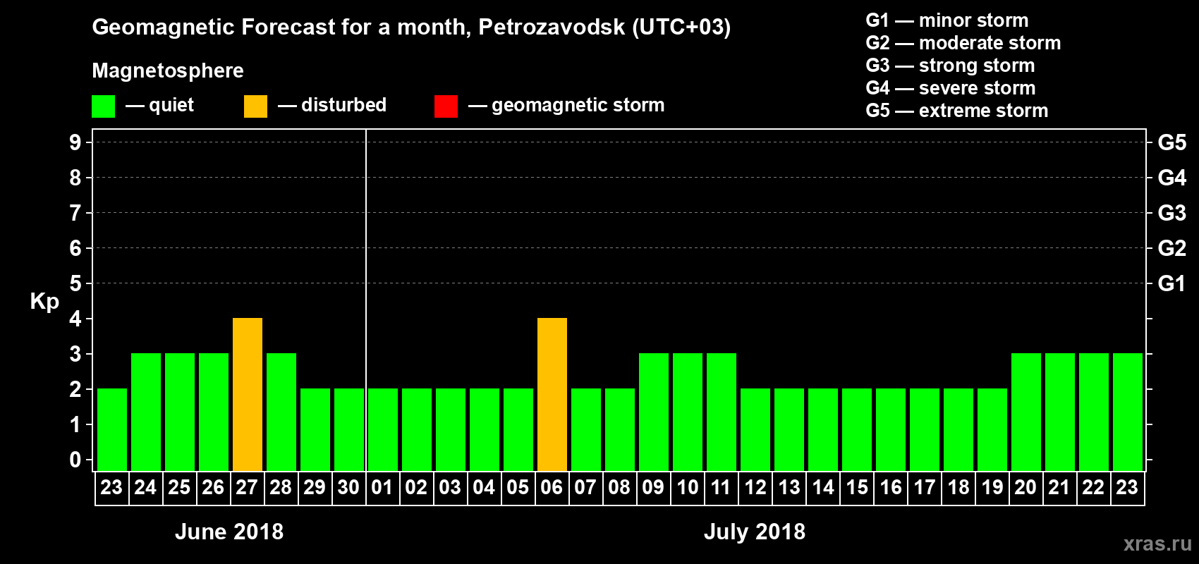 Forecast of the daily maximal value of geomagnetic index&nbsp;Kp for <b>1 month</b> (31 days) <b>from Jun 23, 2018 to Jul 23, 2018</b>