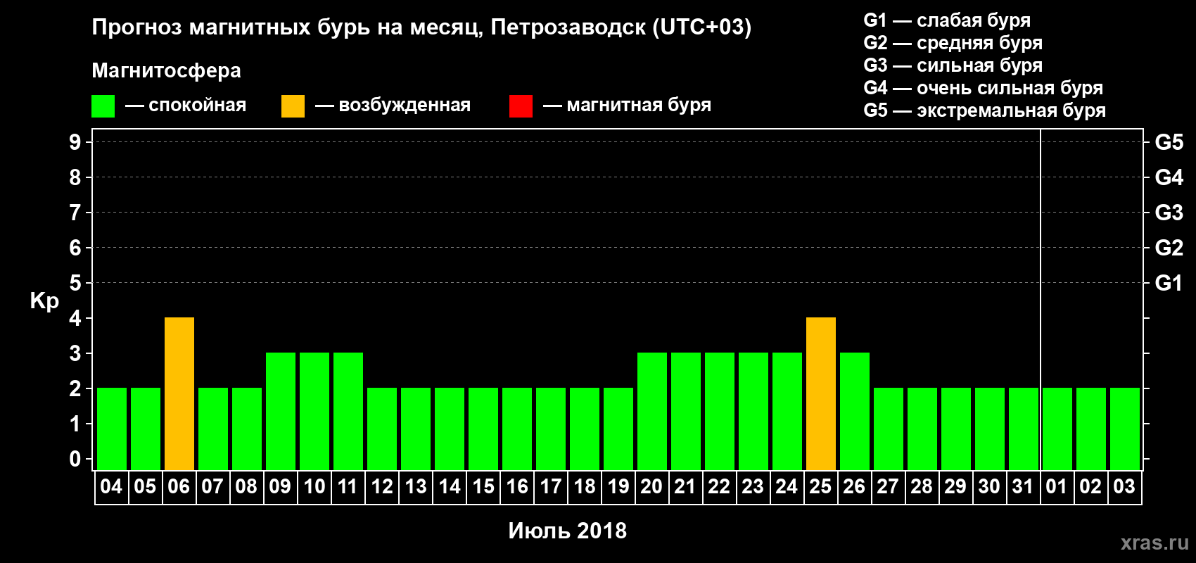 Прогноз максимального суточного геомагнитного индекса Kp на <b>1 месяц</b> (31 день) <b>с 04 июля по 03 августа 2018 г</b>