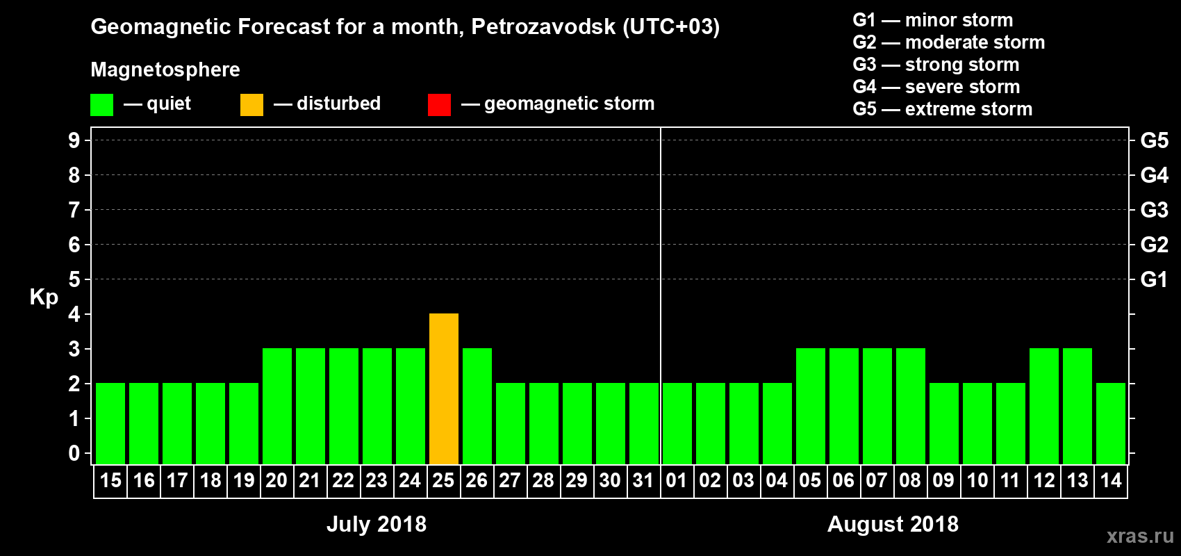 Forecast of the daily maximal value of geomagnetic index Kp for <b>1 month</b> (31 days) <b>from Jul 15, 2018 to Aug 14, 2018</b>