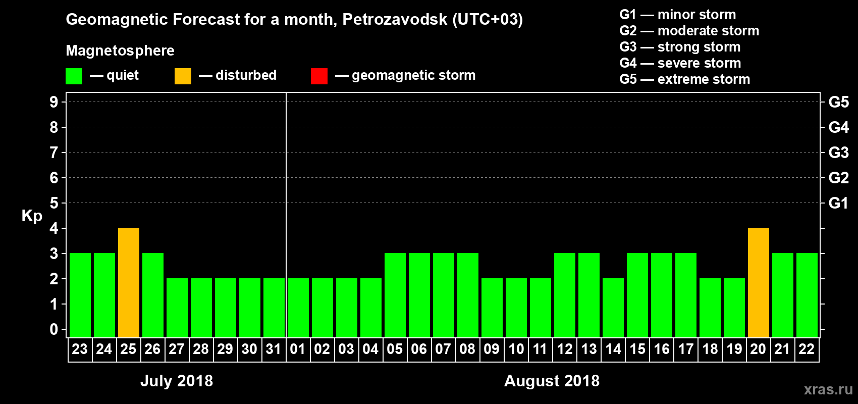 Forecast of the daily maximal value of geomagnetic index Kp for <b>1 month</b> (31 days) <b>from Jul 23, 2018 to Aug 22, 2018</b>