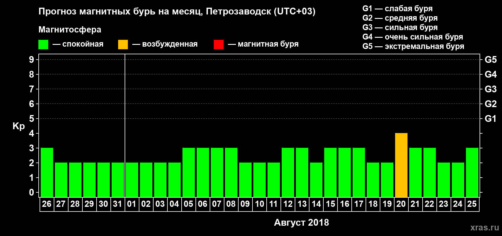 Прогноз максимального суточного геомагнитного индекса&nbsp;Kp на <b>1 месяц</b> (31 день) <b>с 26 июля по 25 августа 2018 г</b>