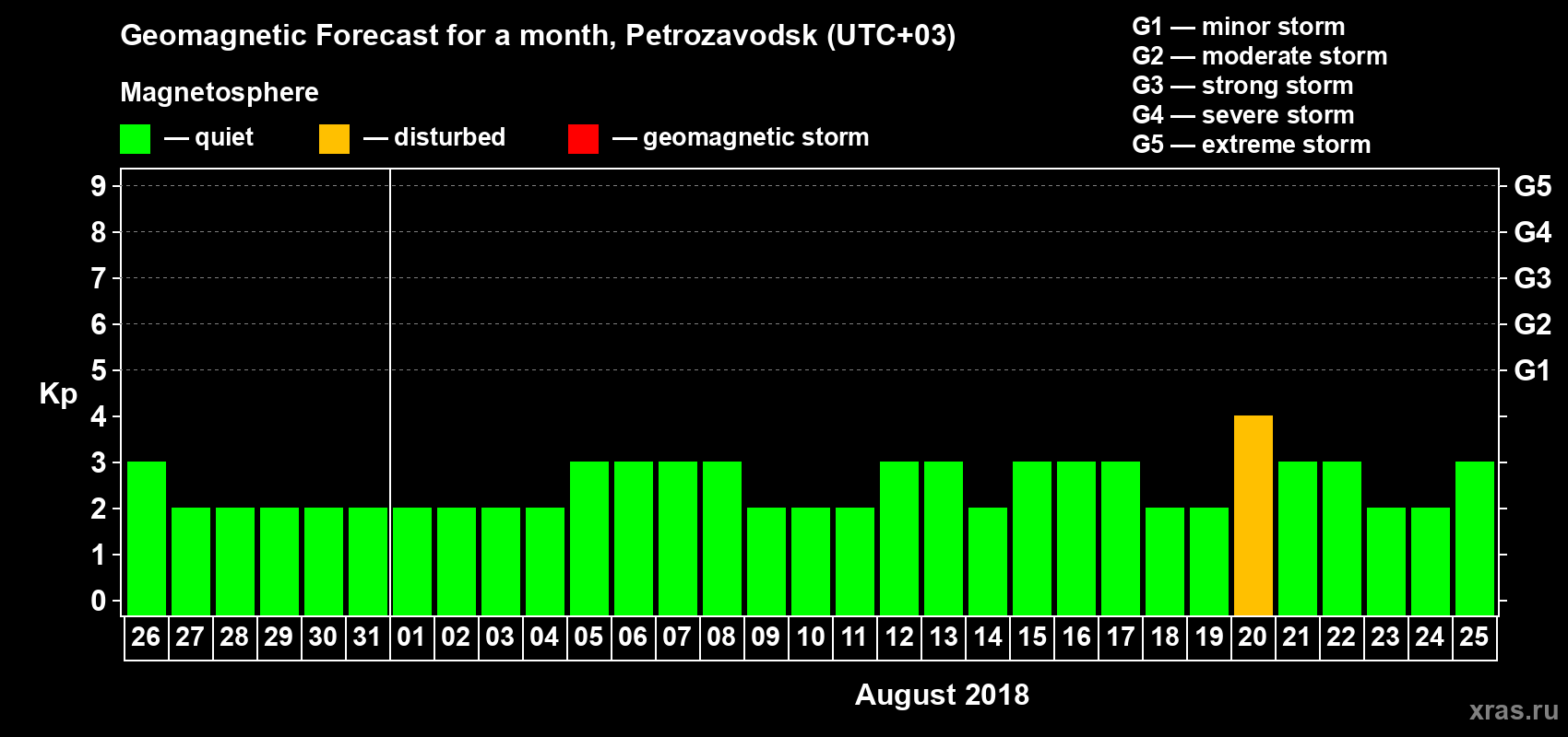 Forecast of the daily maximal value of geomagnetic index Kp for <b>1 month</b> (31 days) <b>from Jul 26, 2018 to Aug 25, 2018</b>