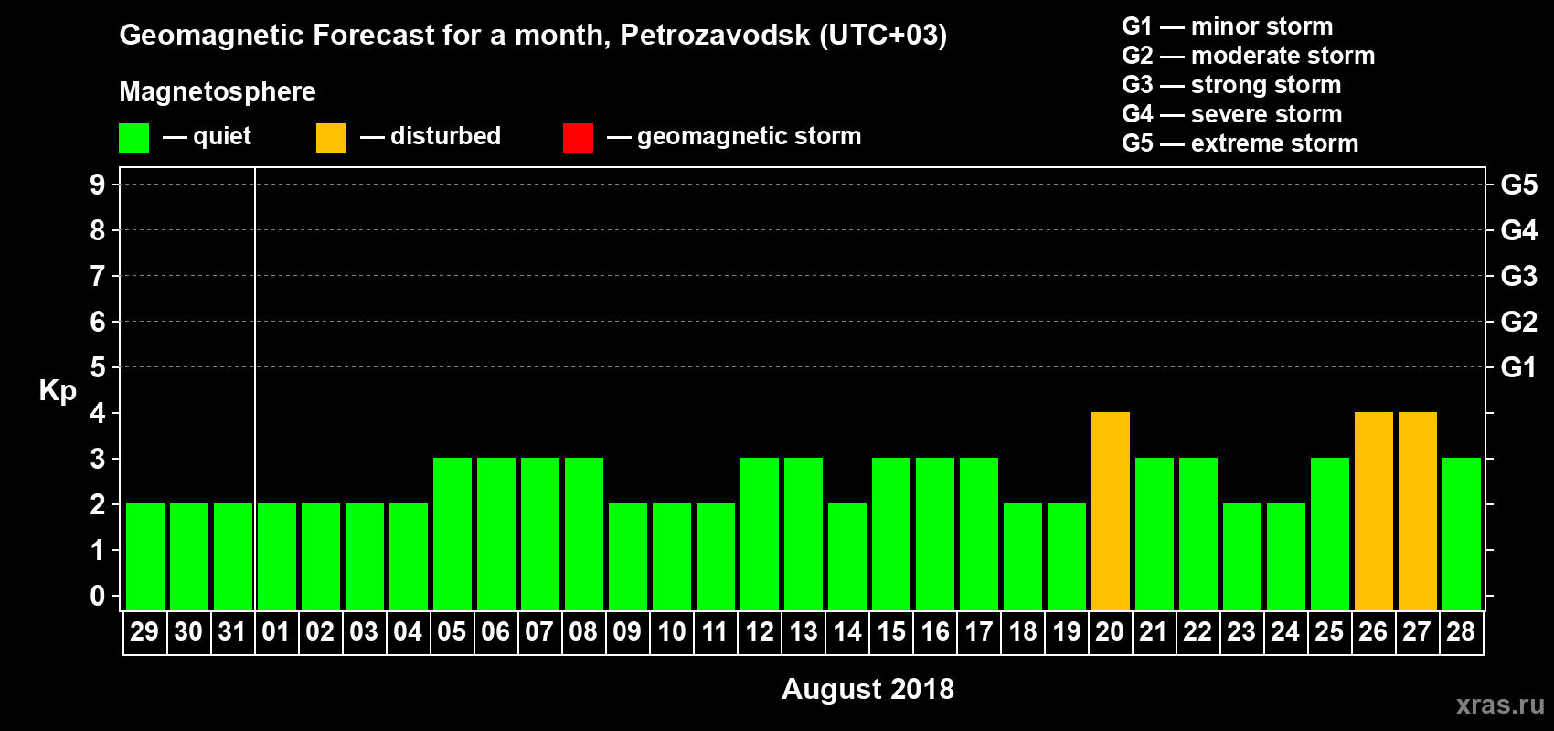 Forecast of the daily maximal value of geomagnetic index Kp for <b>1 month</b> (31 days) <b>from Jul 29, 2018 to Aug 28, 2018</b>
