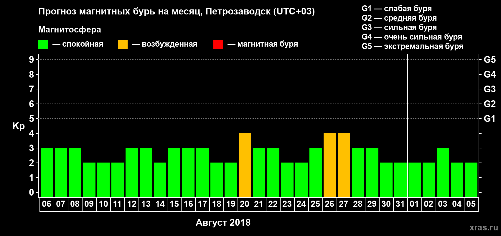 Прогноз максимального суточного геомагнитного индекса Kp на <b>1 месяц</b> (31 день) <b>с 06 августа по 05 сентября 2018 г</b>
