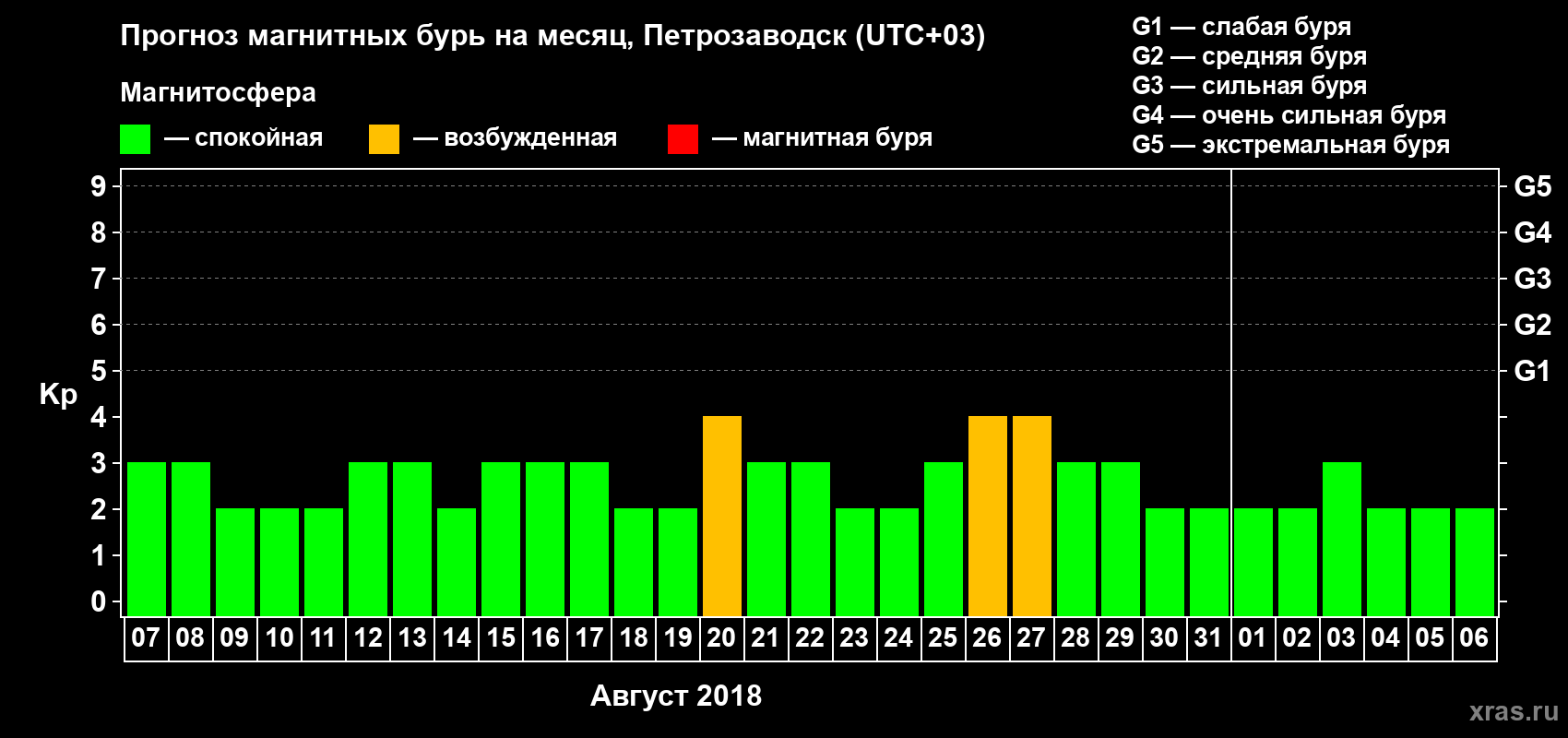 Прогноз максимального суточного геомагнитного индекса Kp на <b>1 месяц</b> (31 день) <b>с 07 августа по 06 сентября 2018 г</b>