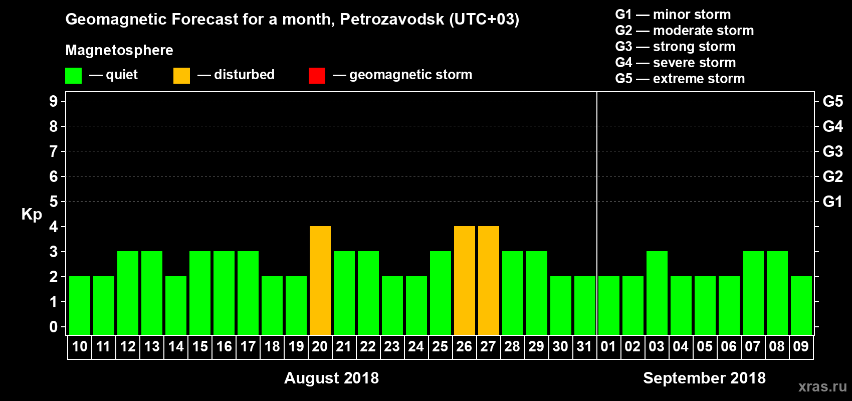 Forecast of the daily maximal value of geomagnetic index&nbsp;Kp for <b>1 month</b> (31 days) <b>from Aug 10, 2018 to Sep 09, 2018</b>