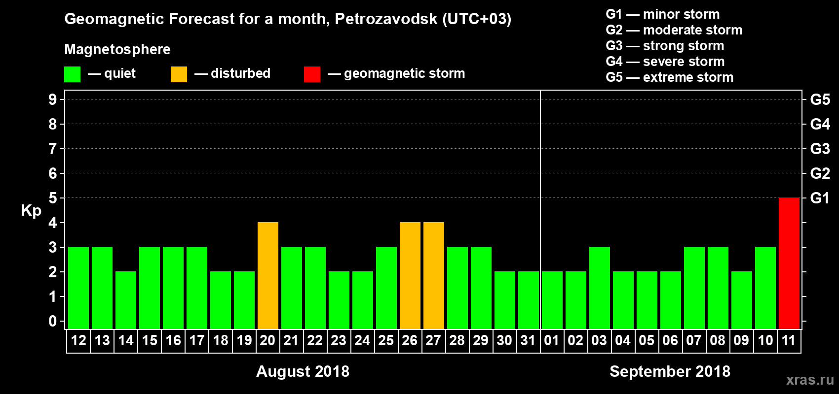 Forecast of the daily maximal value of geomagnetic index&nbsp;Kp for <b>1 month</b> (31 days) <b>from Aug 12, 2018 to Sep 11, 2018</b>