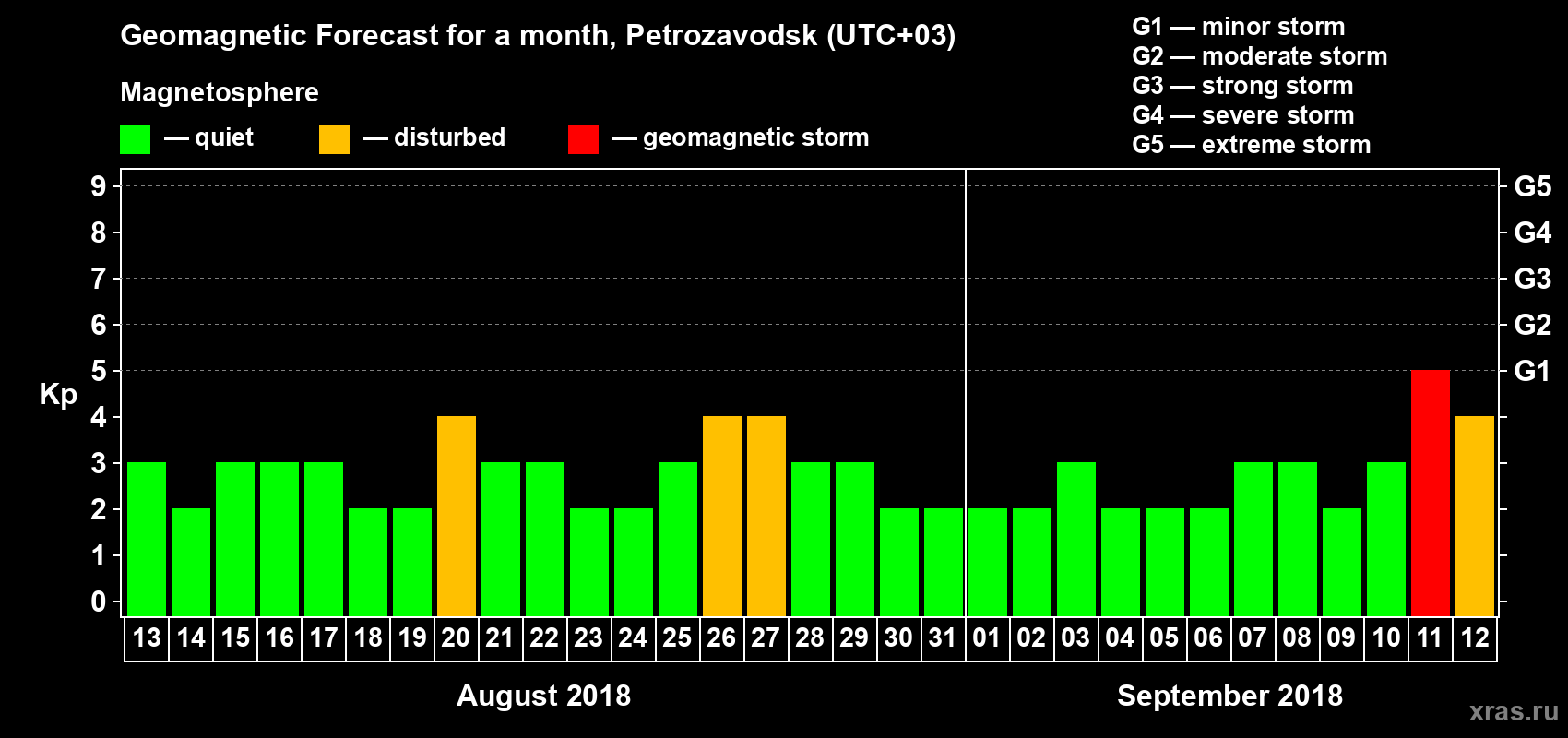 Forecast of the daily maximal value of geomagnetic index&nbsp;Kp for <b>1 month</b> (31 days) <b>from Aug 13, 2018 to Sep 12, 2018</b>