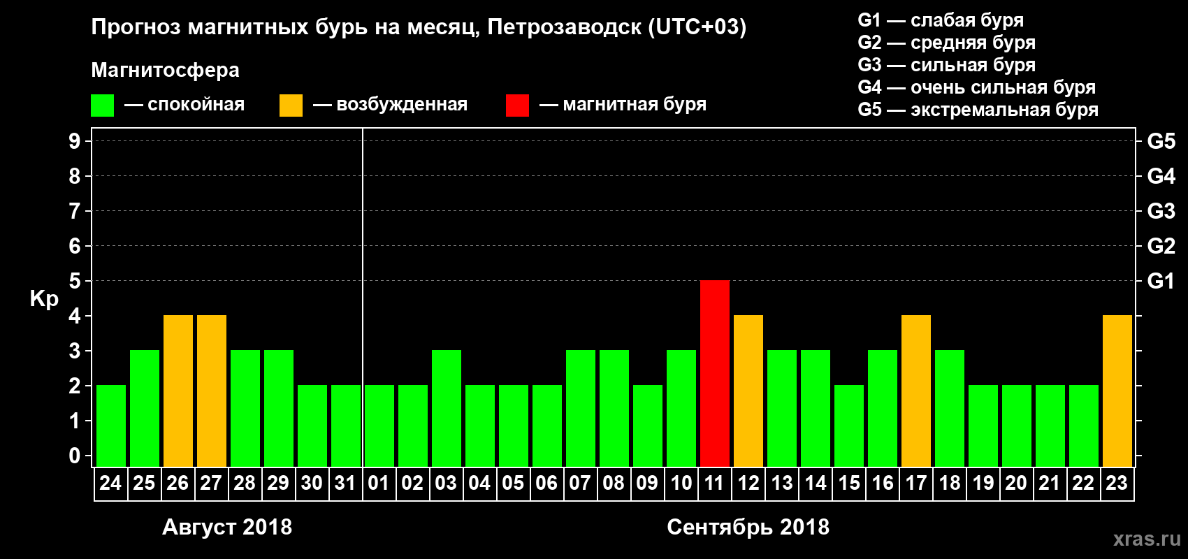 Прогноз максимального суточного геомагнитного индекса Kp на <b>1 месяц</b> (31 день) <b>с 24 августа по 23 сентября 2018 г</b>