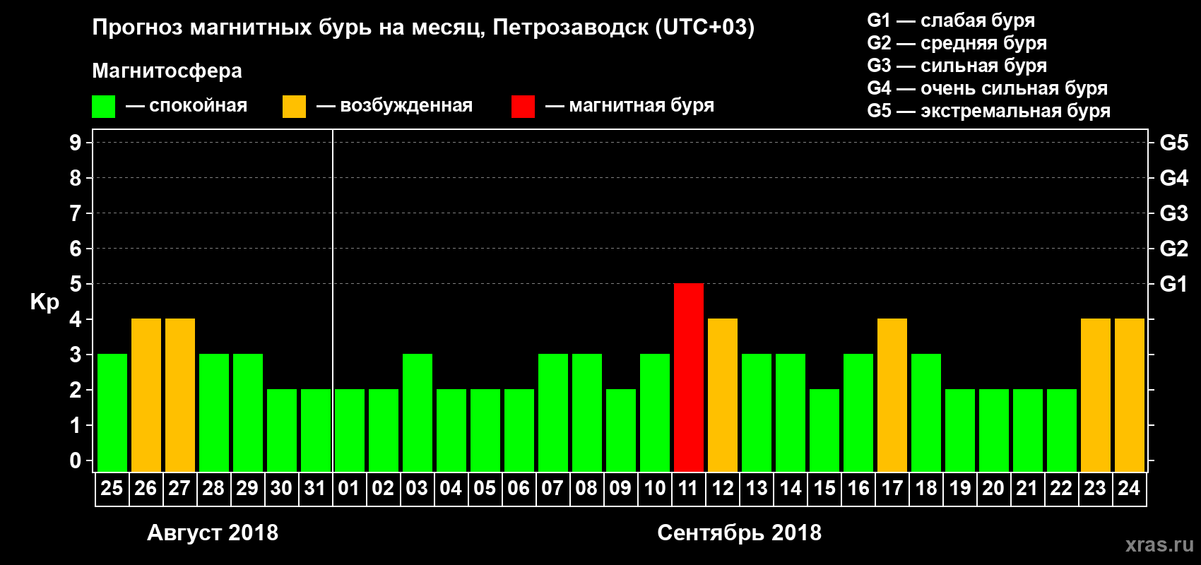 Прогноз максимального суточного геомагнитного индекса Kp на <b>1 месяц</b> (31 день) <b>с 25 августа по 24 сентября 2018 г</b>